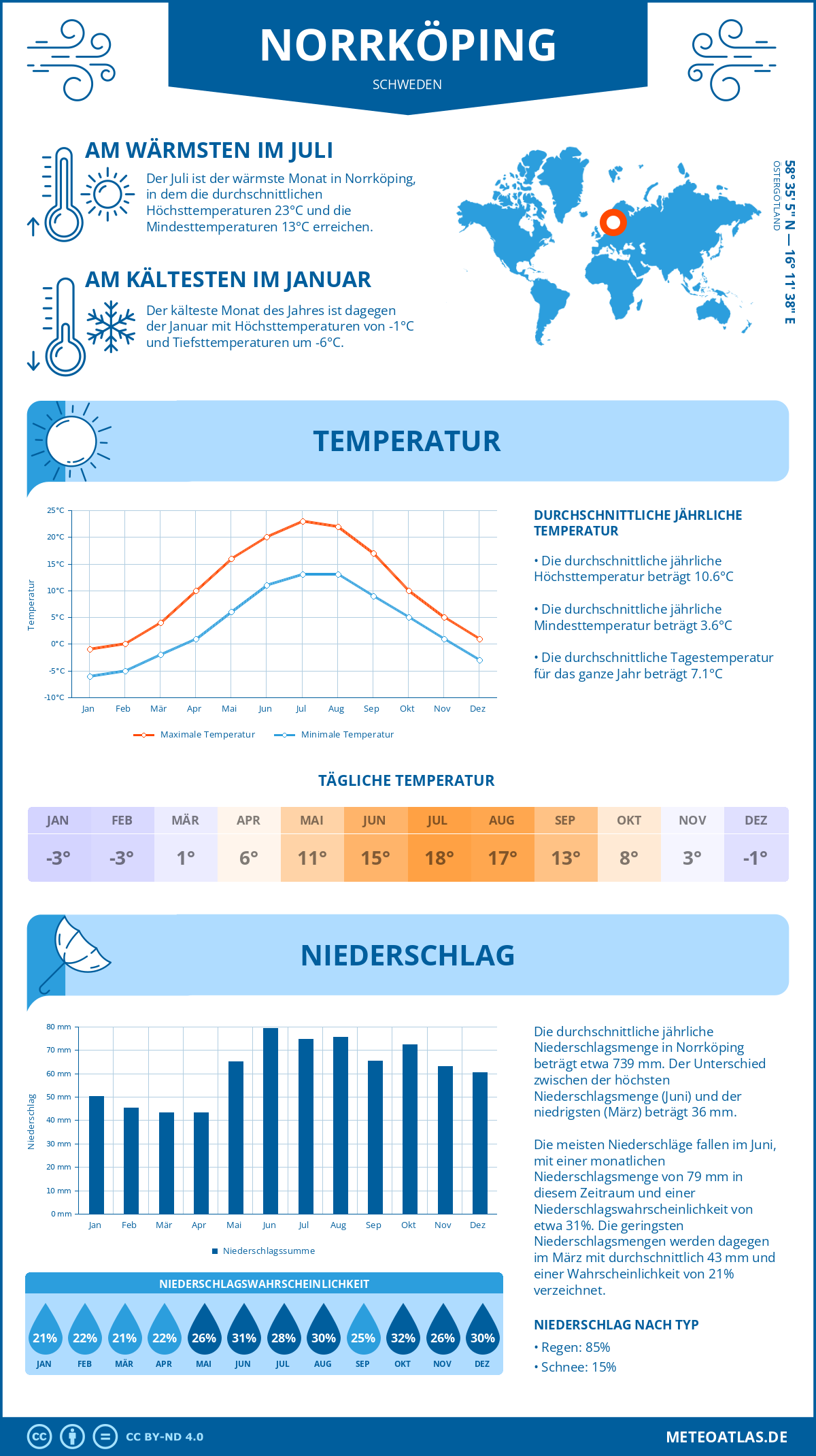 Wetter Norrköping (Schweden) - Temperatur und Niederschlag