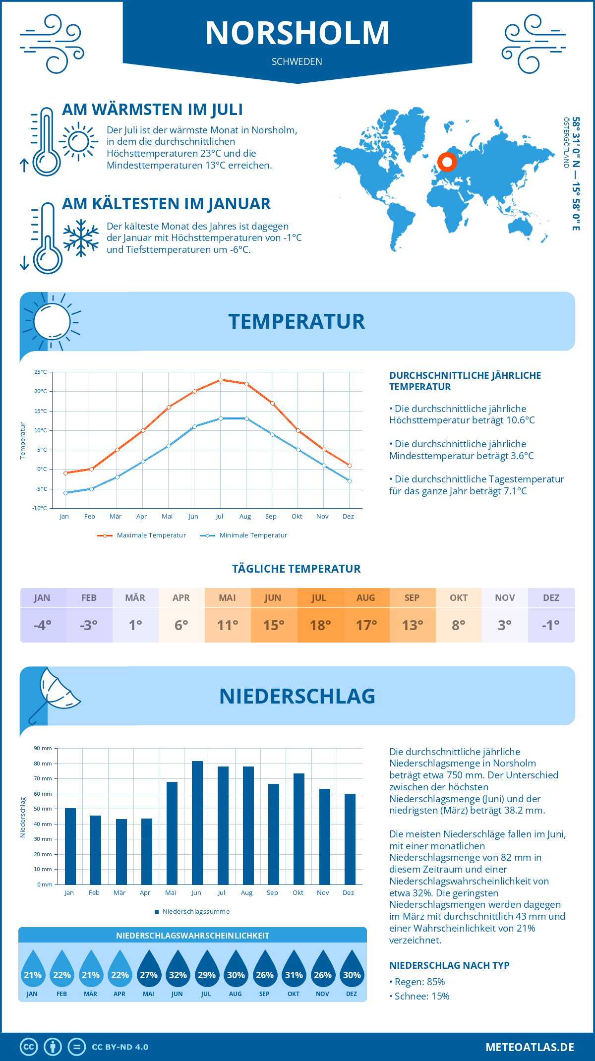 Wetter Norsholm (Schweden) - Temperatur und Niederschlag