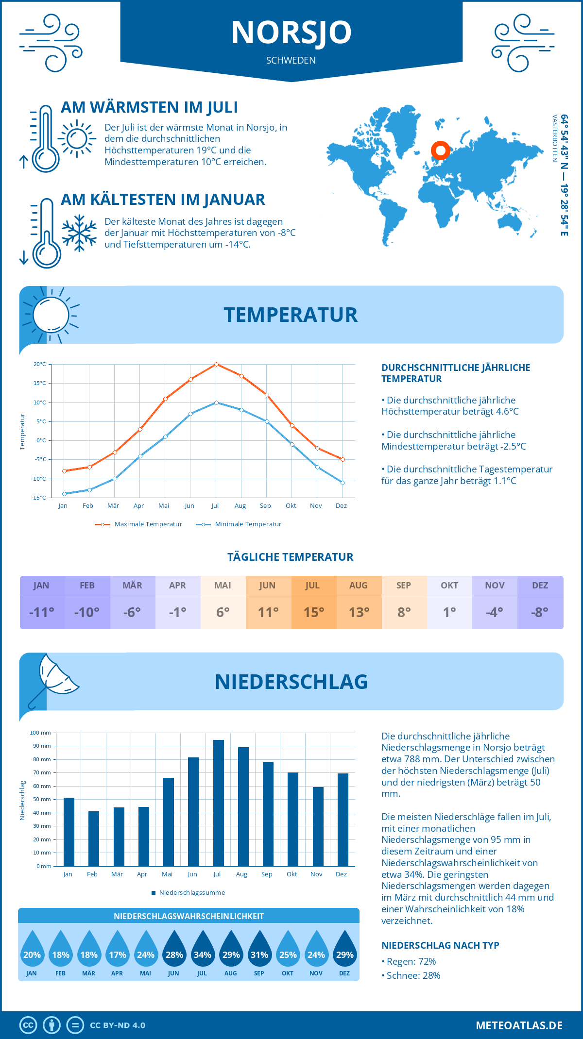 Wetter Norsjo (Schweden) - Temperatur und Niederschlag