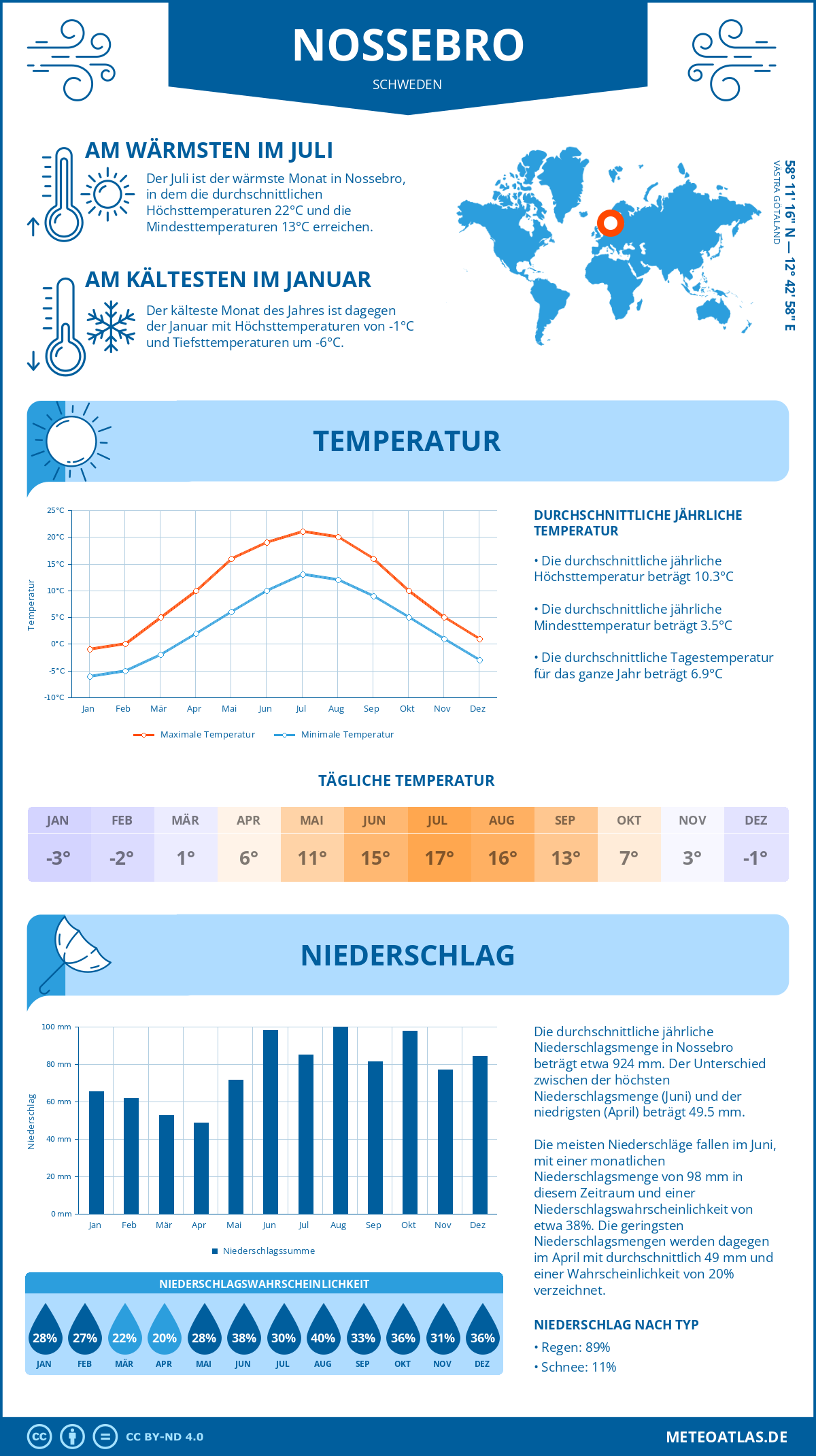 Wetter Nossebro (Schweden) - Temperatur und Niederschlag