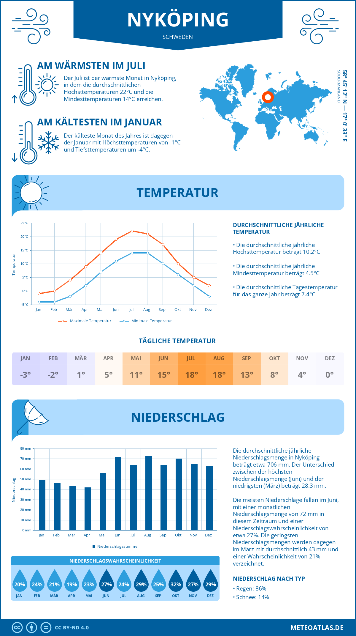 Wetter Nyköping (Schweden) - Temperatur und Niederschlag