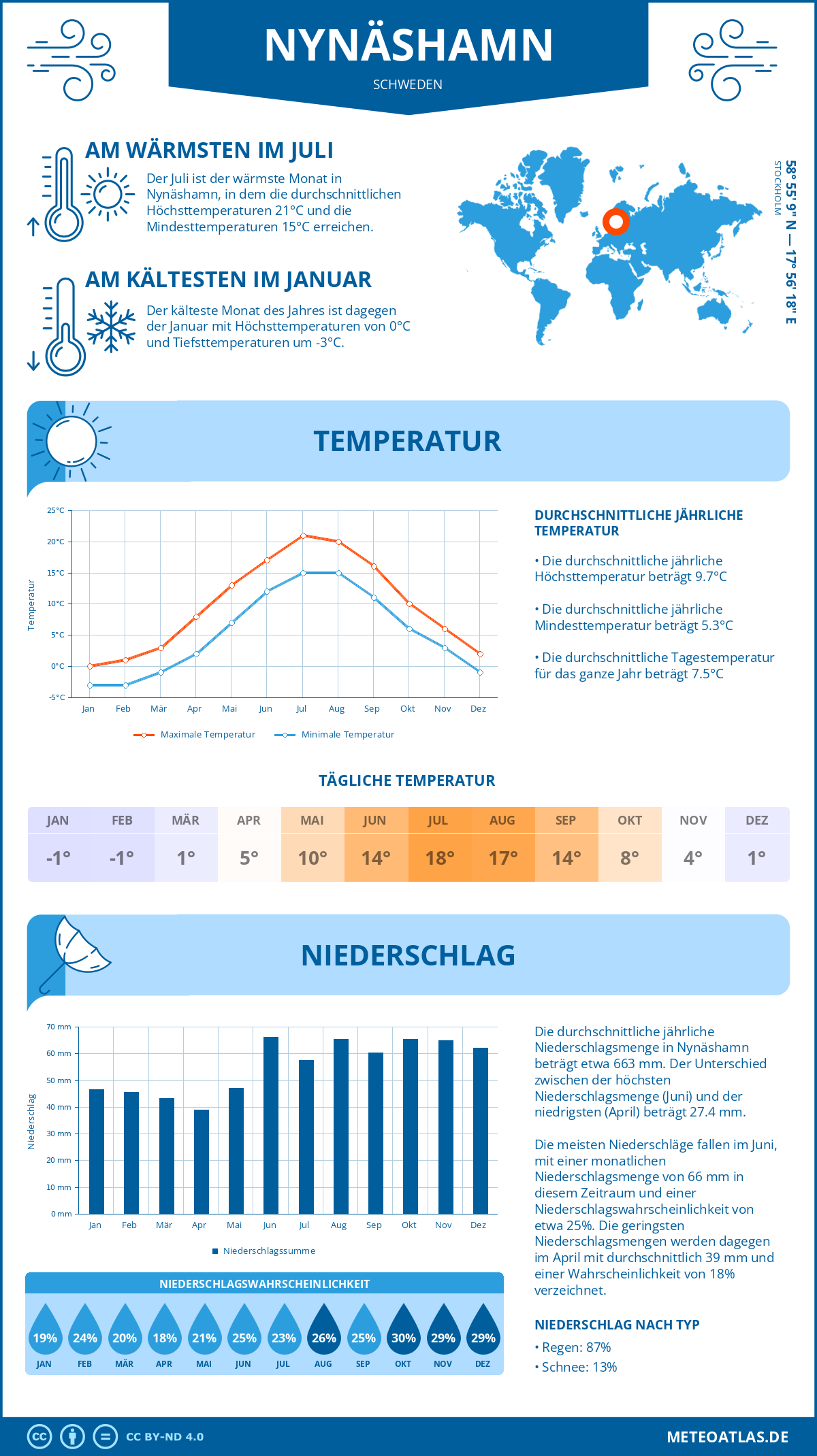 Wetter Nynäshamn (Schweden) - Temperatur und Niederschlag