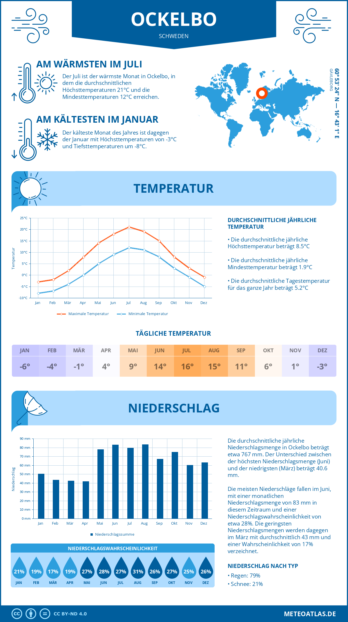 Wetter Ockelbo (Schweden) - Temperatur und Niederschlag