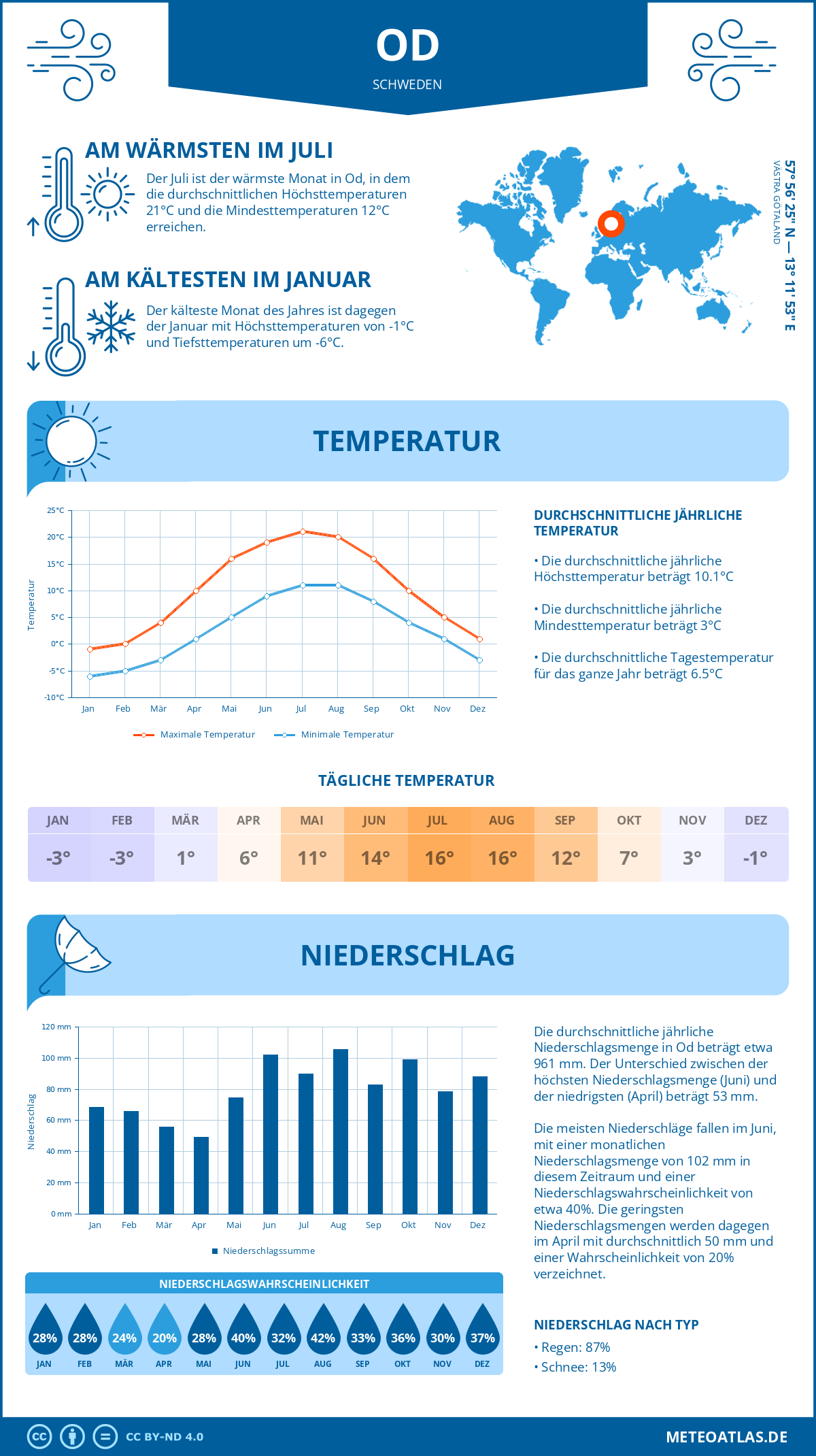 Wetter Od (Schweden) - Temperatur und Niederschlag