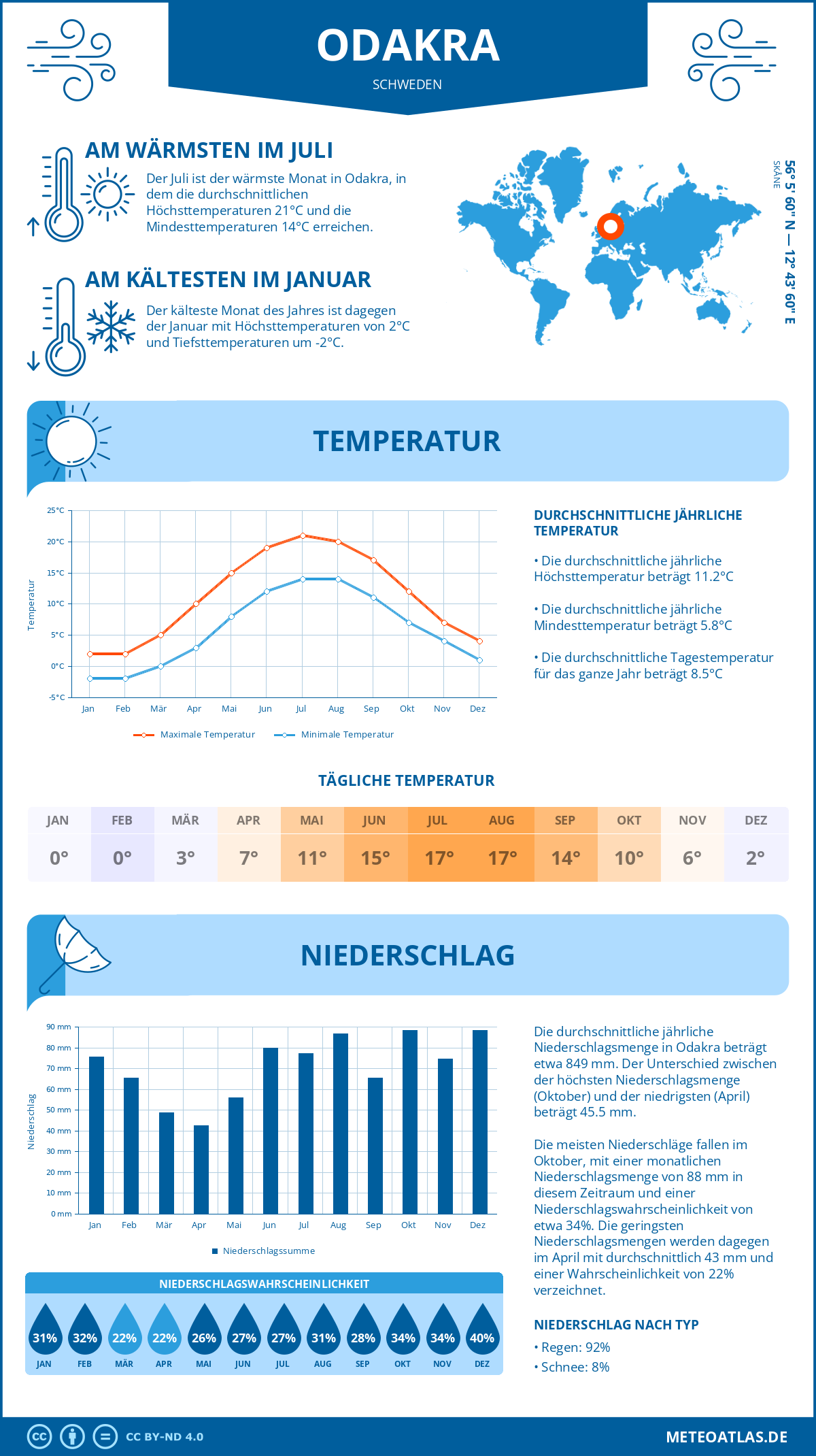 Wetter Odakra (Schweden) - Temperatur und Niederschlag