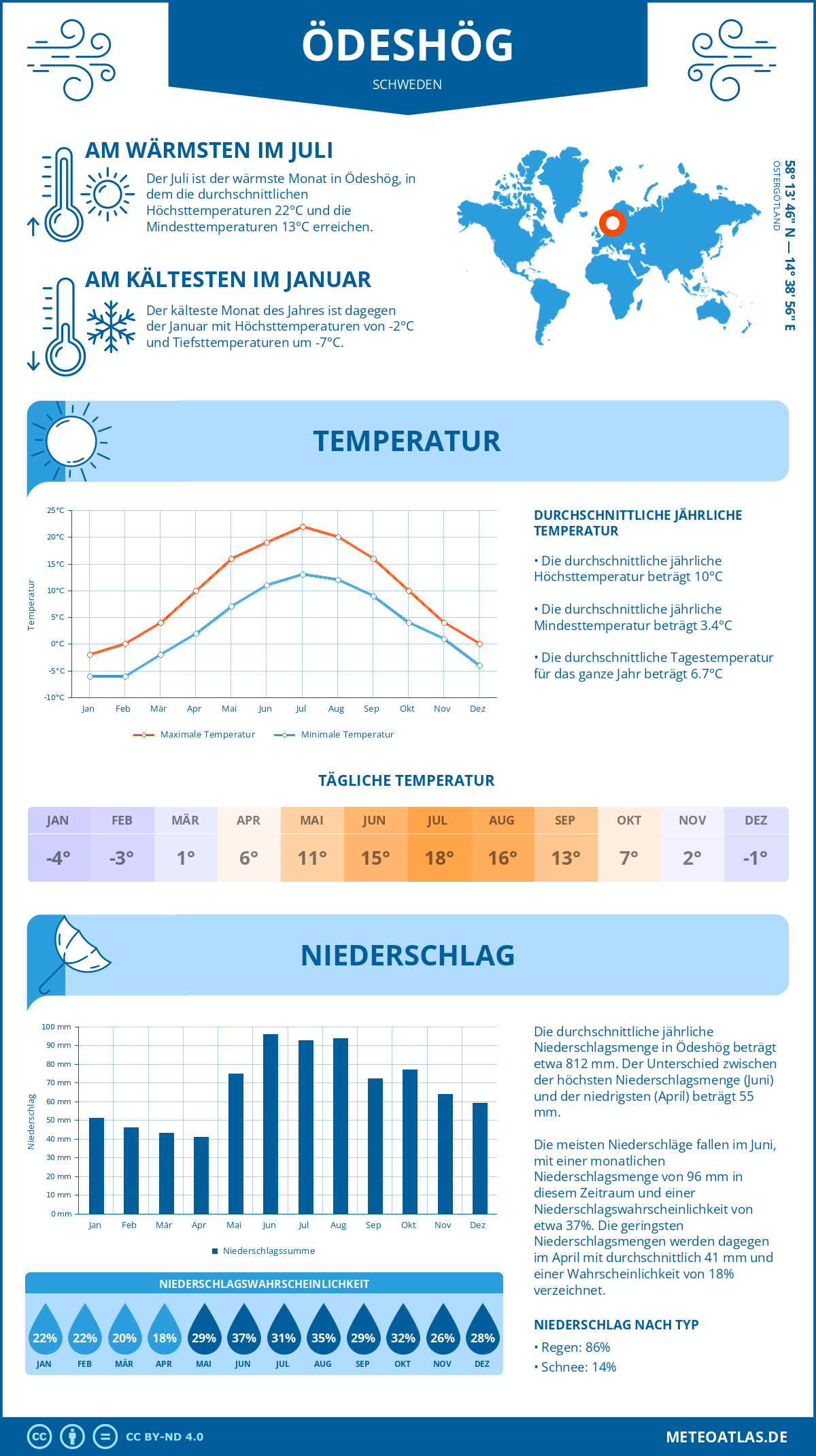 Wetter Ödeshög (Schweden) - Temperatur und Niederschlag