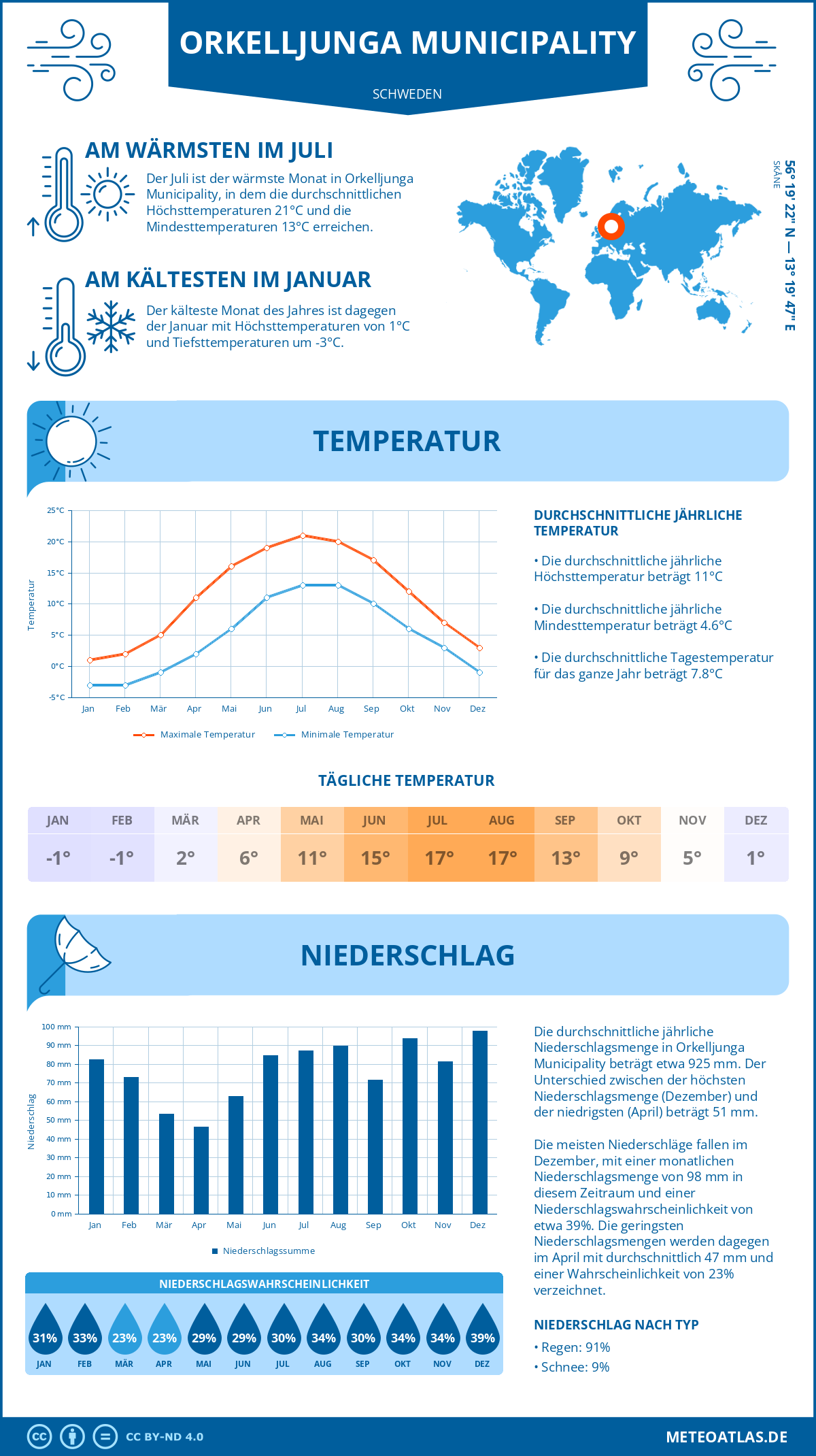 Wetter Orkelljunga Municipality (Schweden) - Temperatur und Niederschlag