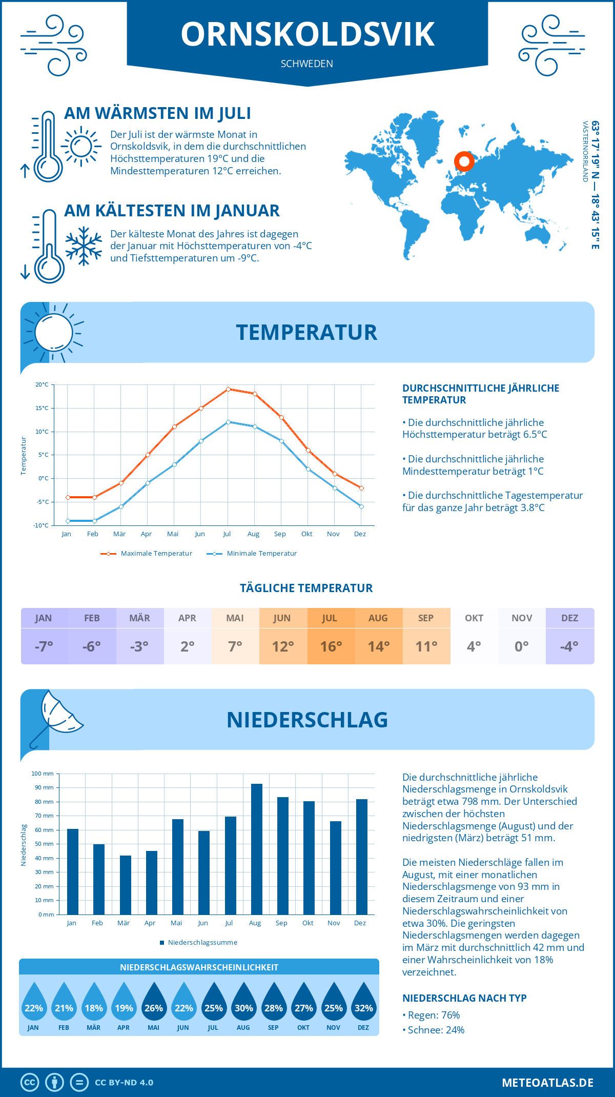 Wetter Ornskoldsvik (Schweden) - Temperatur und Niederschlag