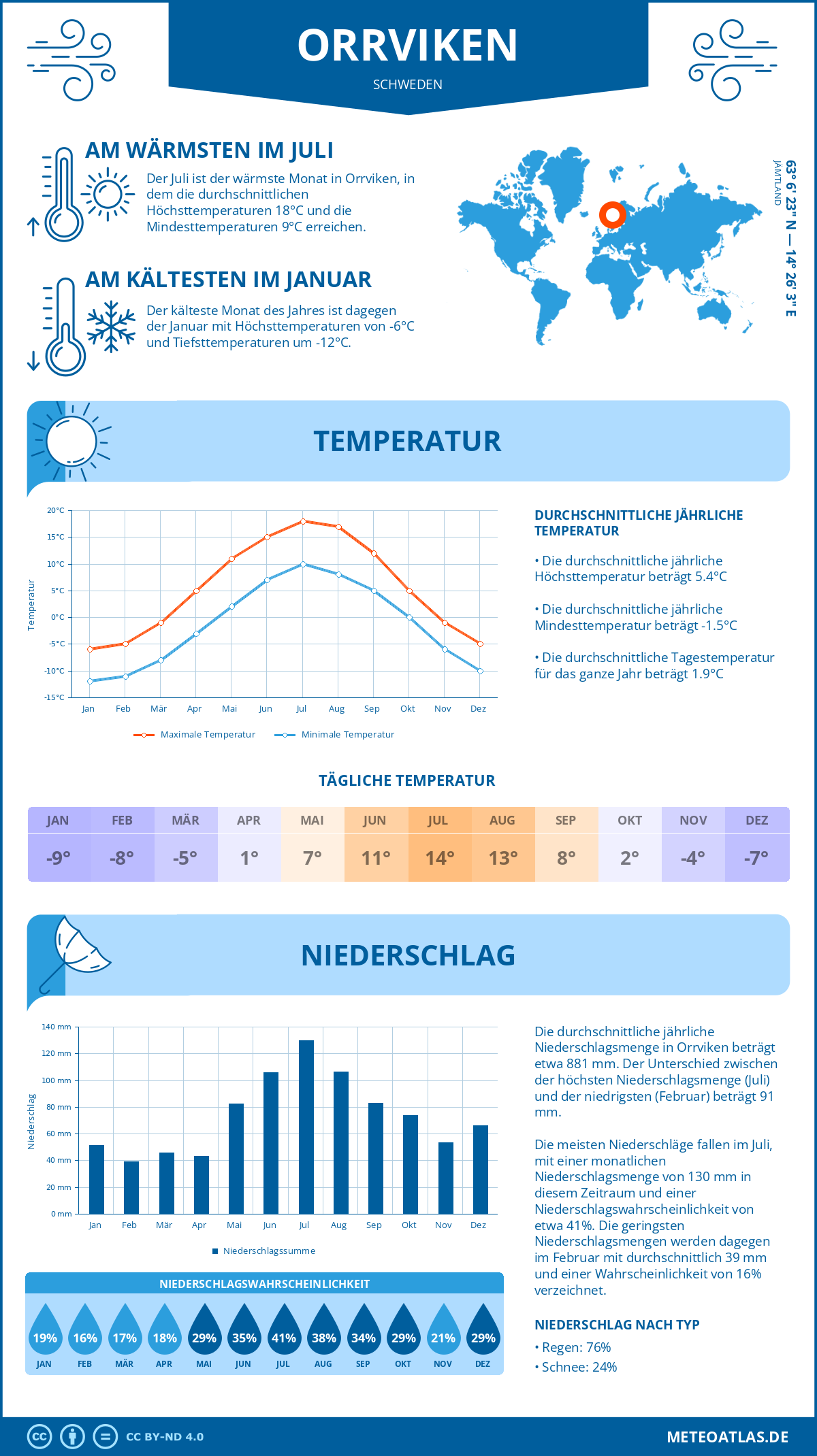 Wetter Orrviken (Schweden) - Temperatur und Niederschlag