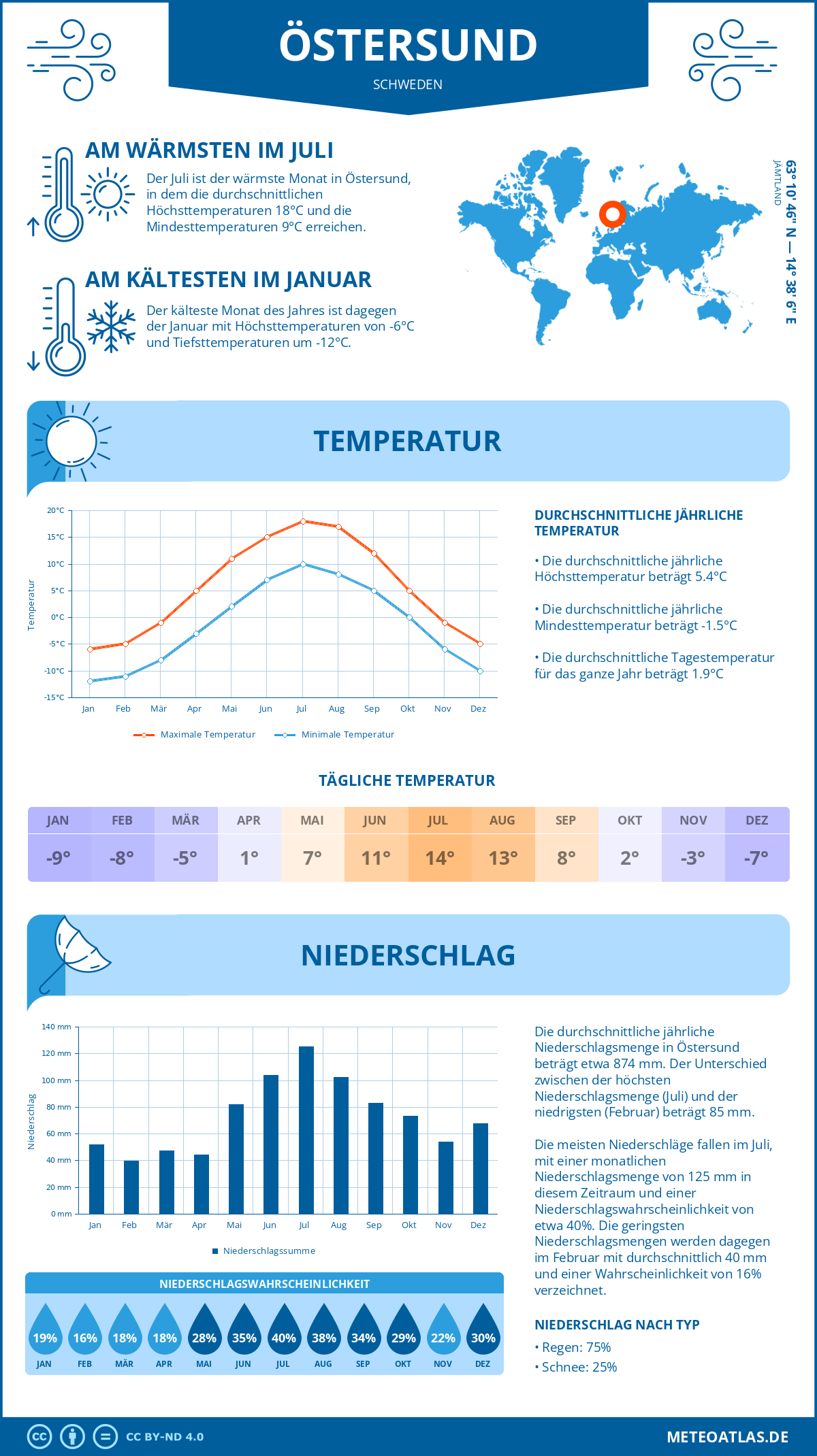 Wetter Östersund (Schweden) - Temperatur und Niederschlag