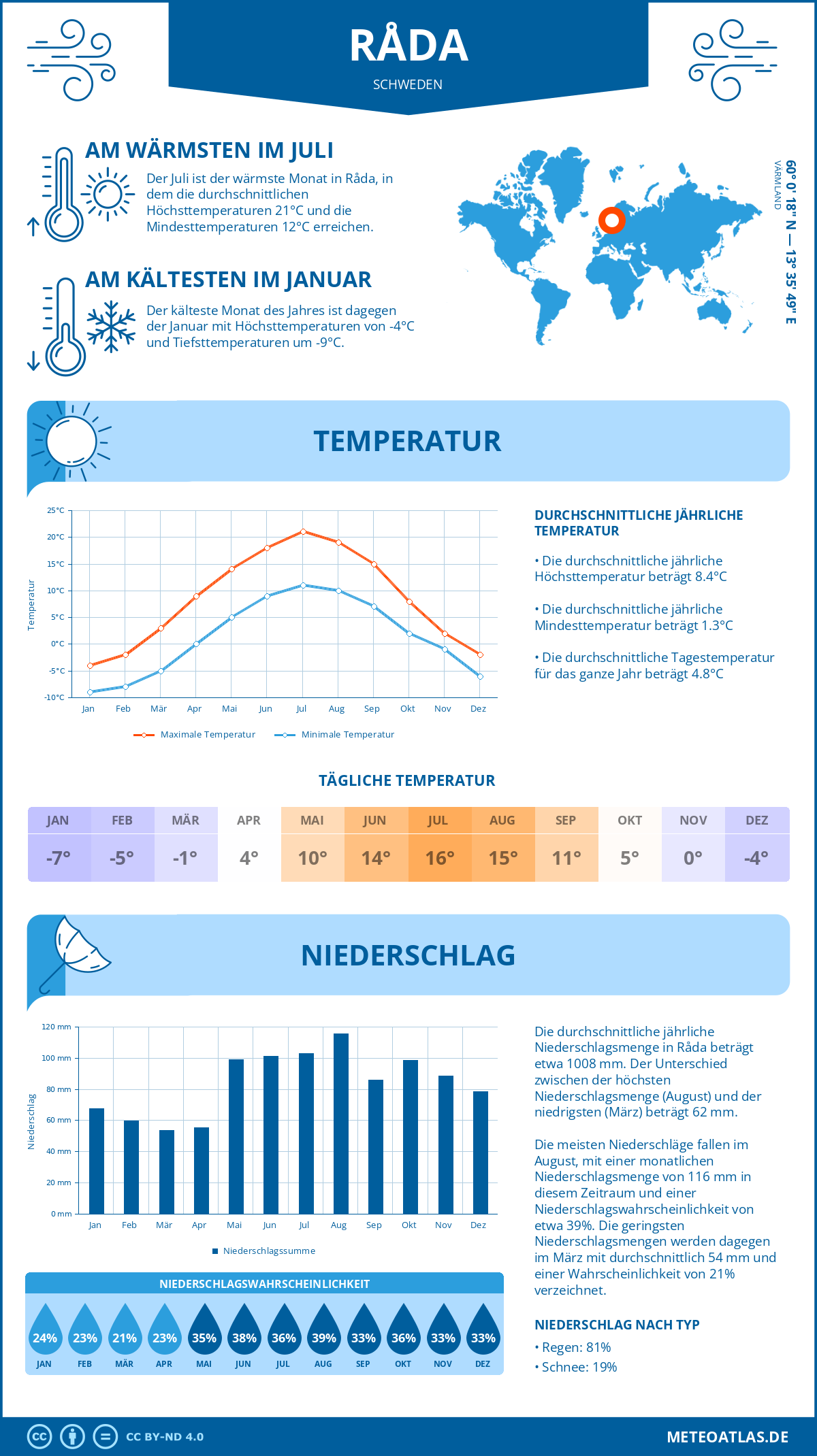 Wetter Råda (Schweden) - Temperatur und Niederschlag