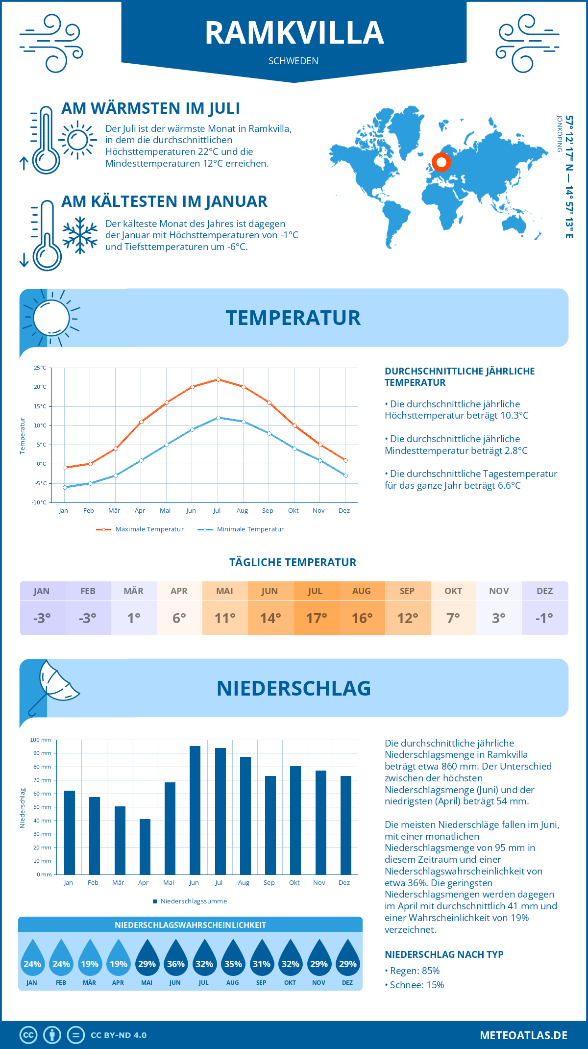 Wetter Ramkvilla (Schweden) - Temperatur und Niederschlag