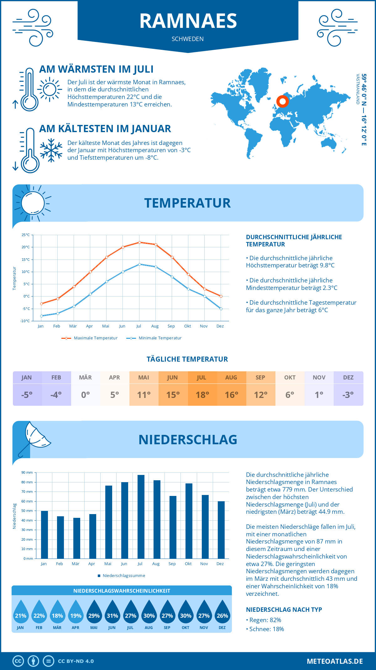 Wetter Ramnaes (Schweden) - Temperatur und Niederschlag