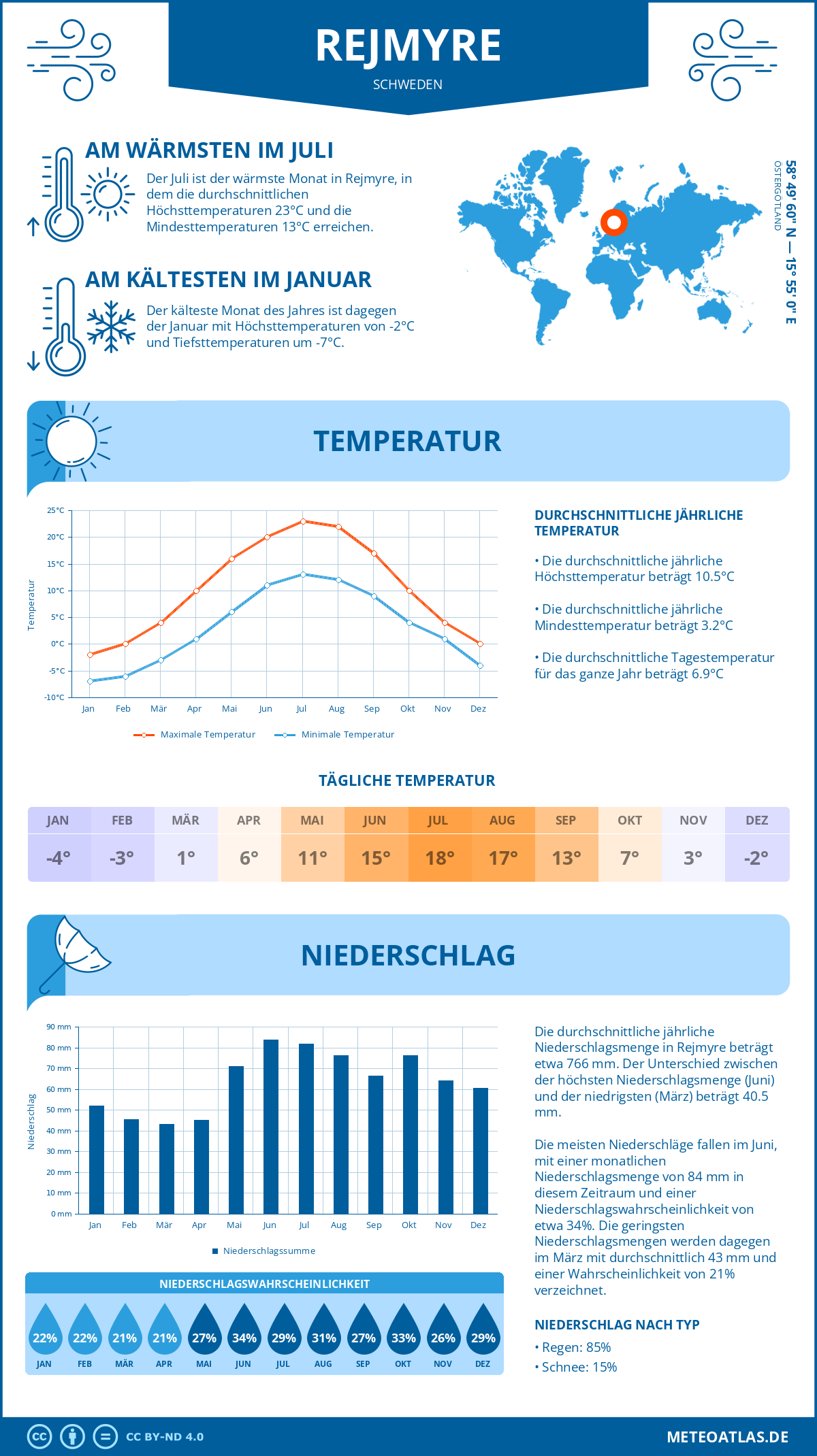 Wetter Rejmyre (Schweden) - Temperatur und Niederschlag