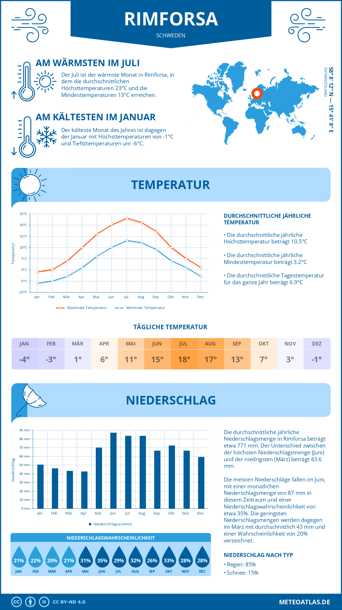 Wetter Rimforsa (Schweden) - Temperatur und Niederschlag