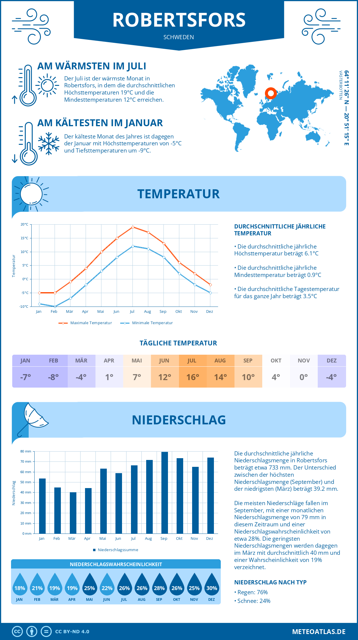 Wetter Robertsfors (Schweden) - Temperatur und Niederschlag