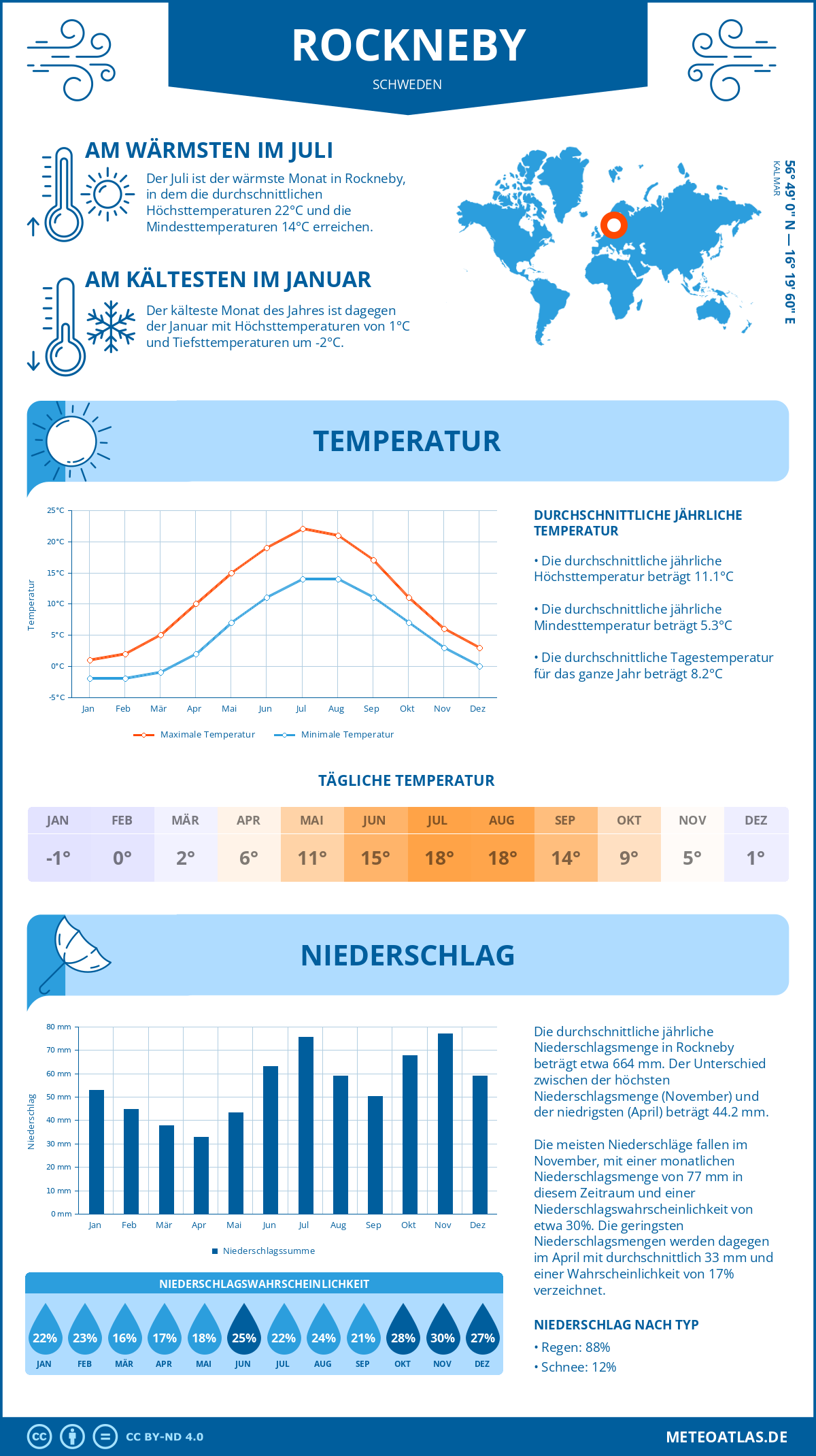 Wetter Rockneby (Schweden) - Temperatur und Niederschlag