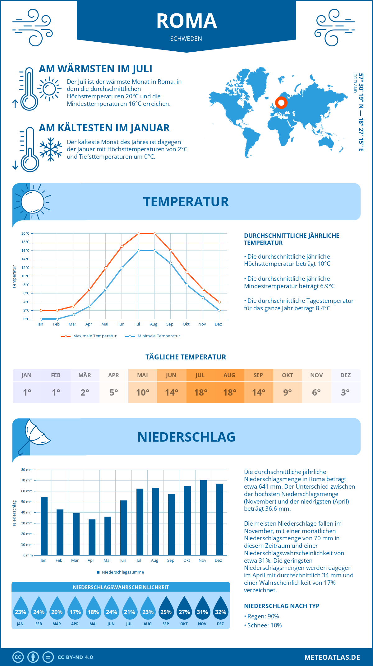 Wetter Roma (Schweden) - Temperatur und Niederschlag