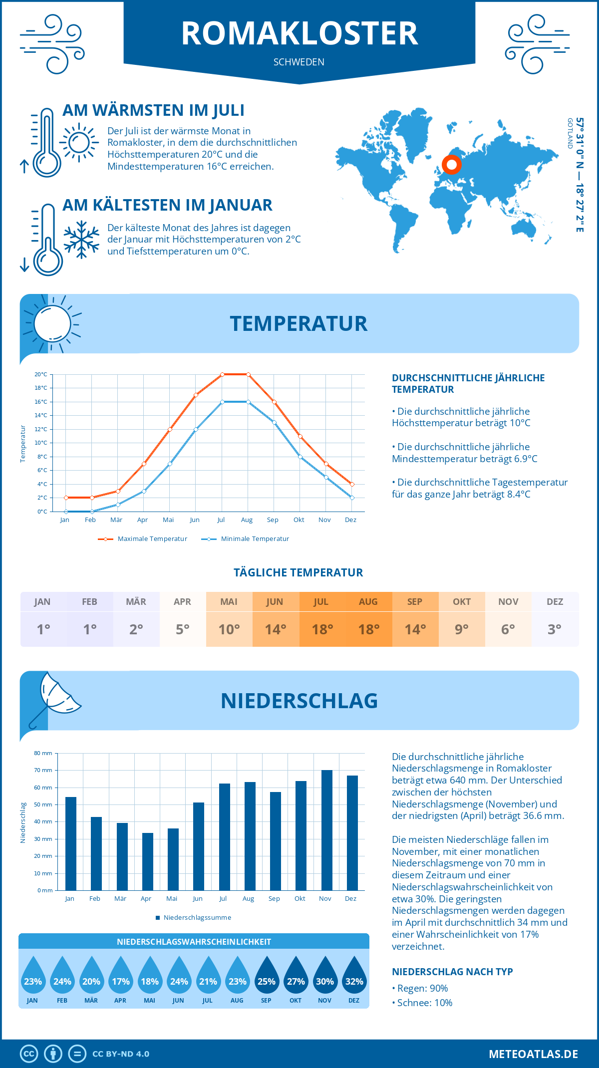 Wetter Romakloster (Schweden) - Temperatur und Niederschlag