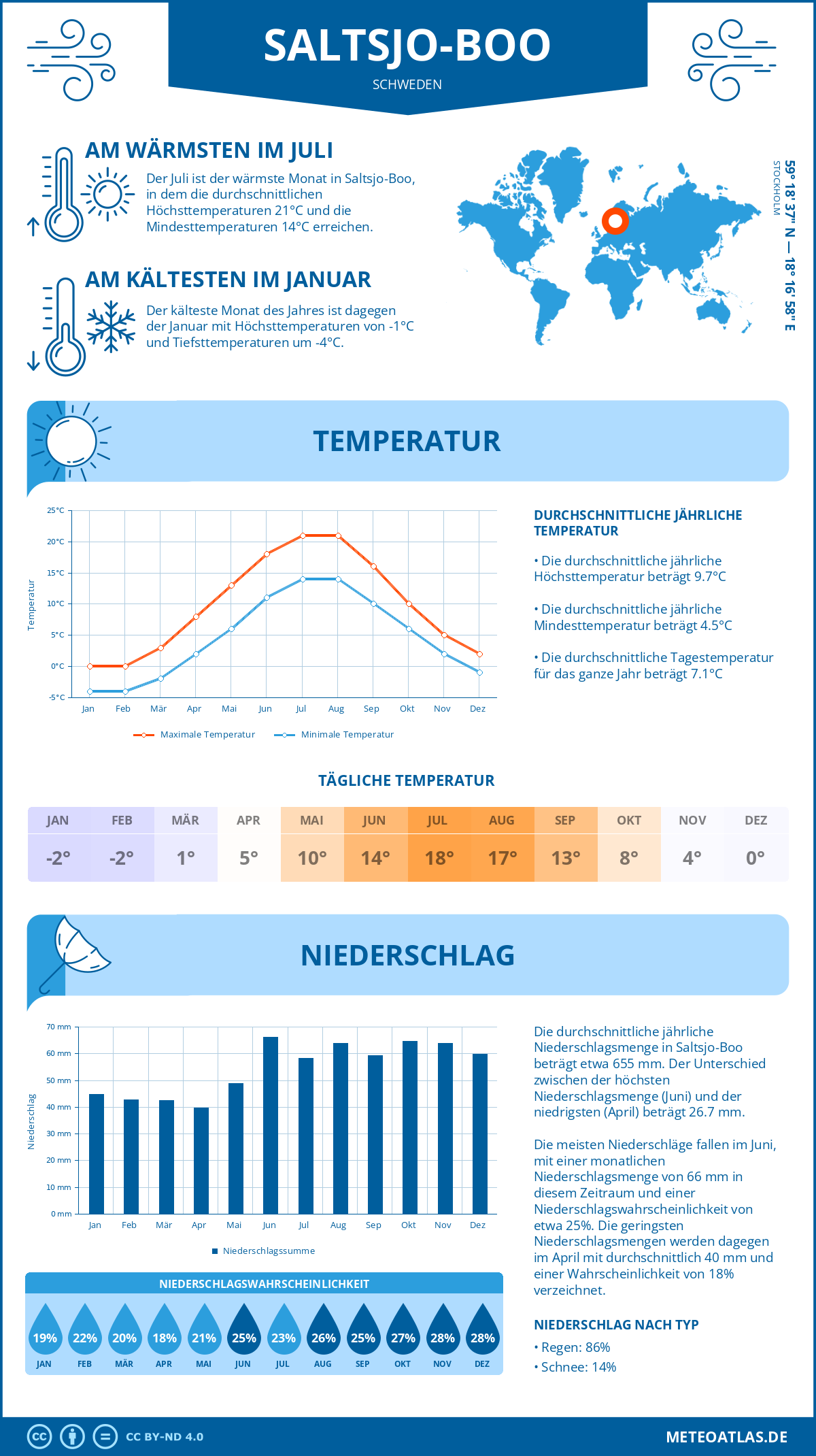 Wetter Saltsjo-Boo (Schweden) - Temperatur und Niederschlag