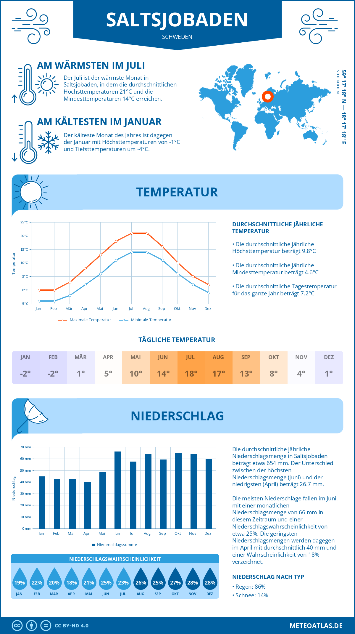 Wetter Saltsjobaden (Schweden) - Temperatur und Niederschlag