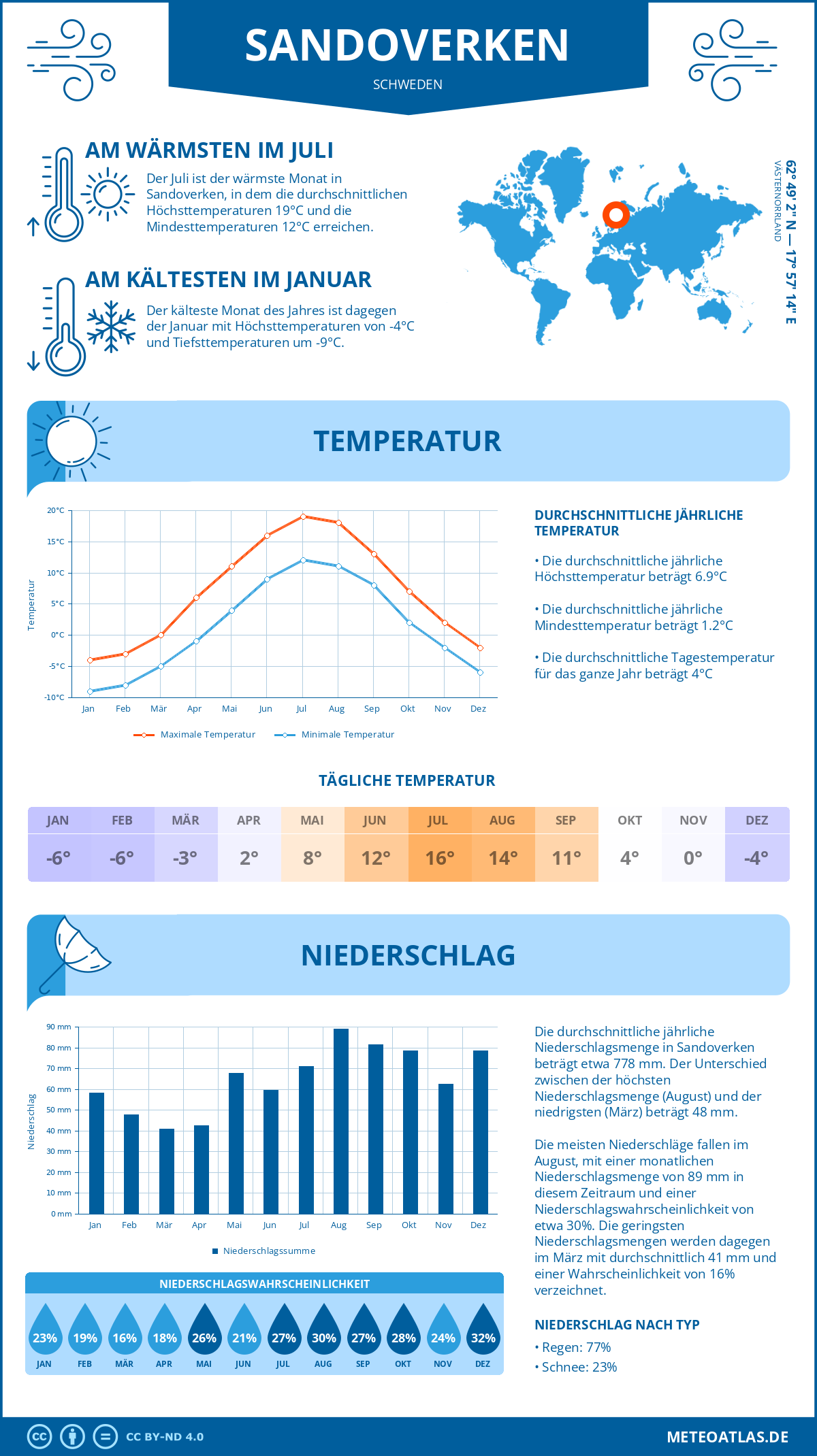 Wetter Sandoverken (Schweden) - Temperatur und Niederschlag