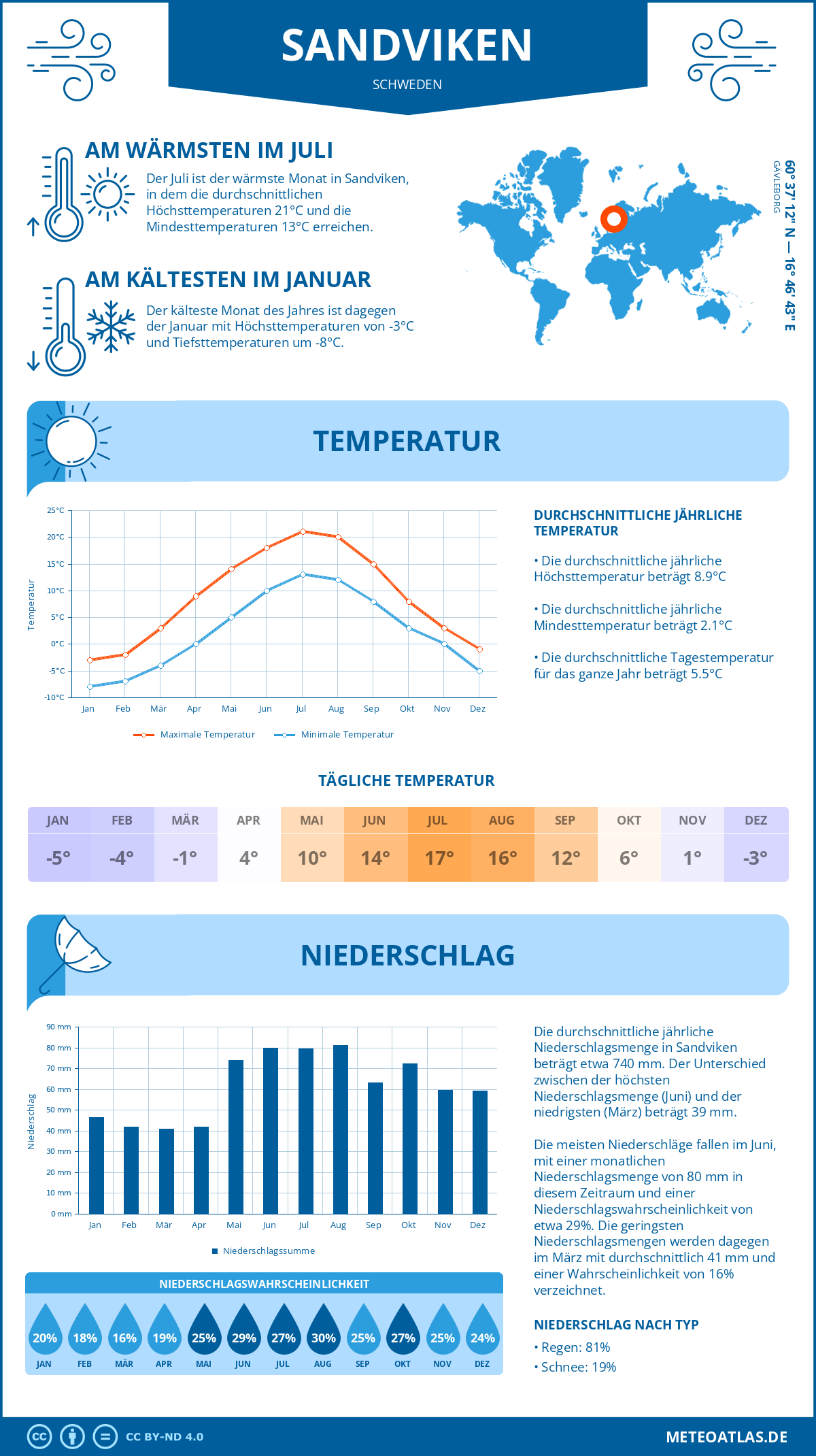 Wetter Sandviken (Schweden) - Temperatur und Niederschlag