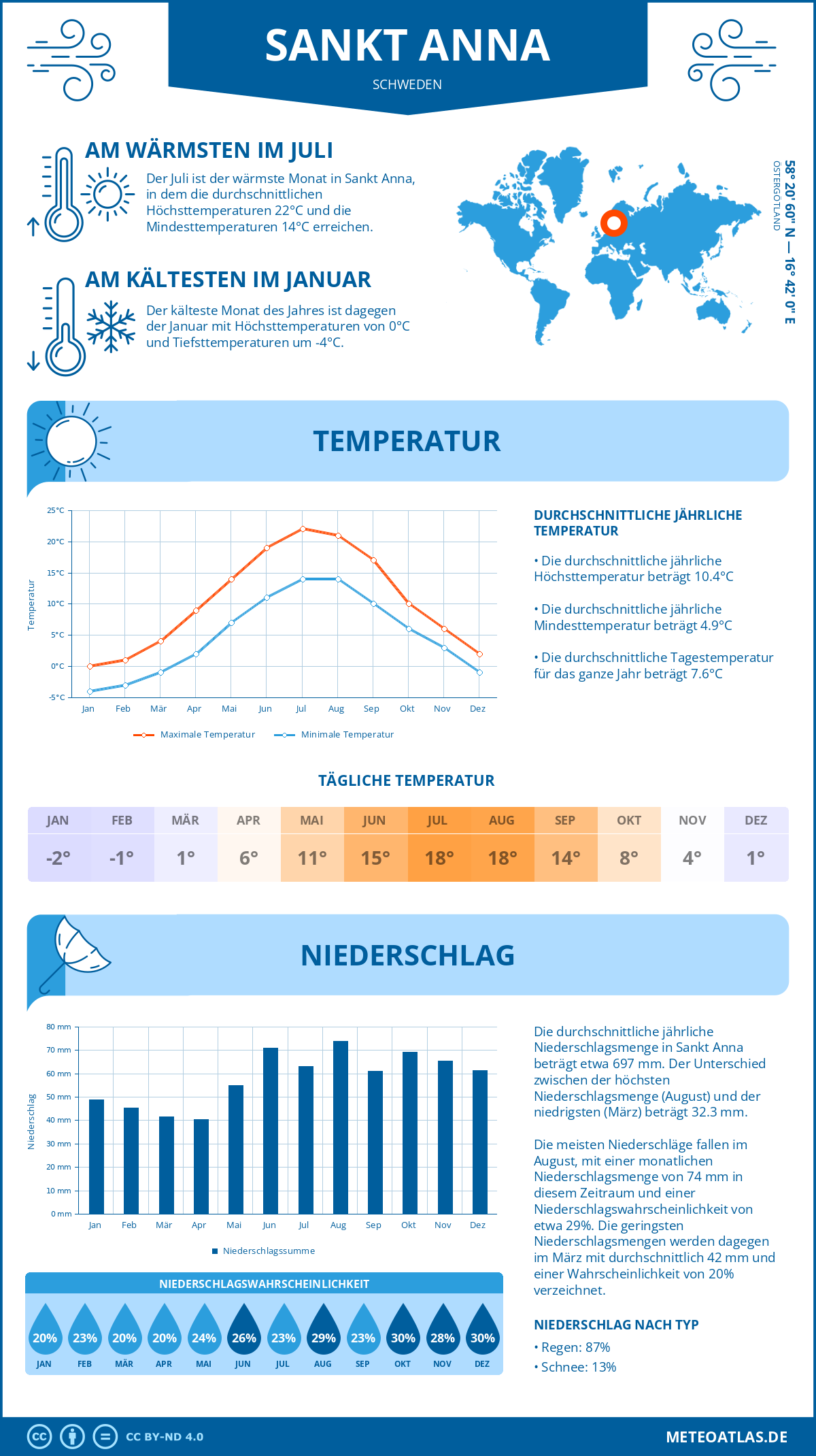 Wetter Sankt Anna (Schweden) - Temperatur und Niederschlag