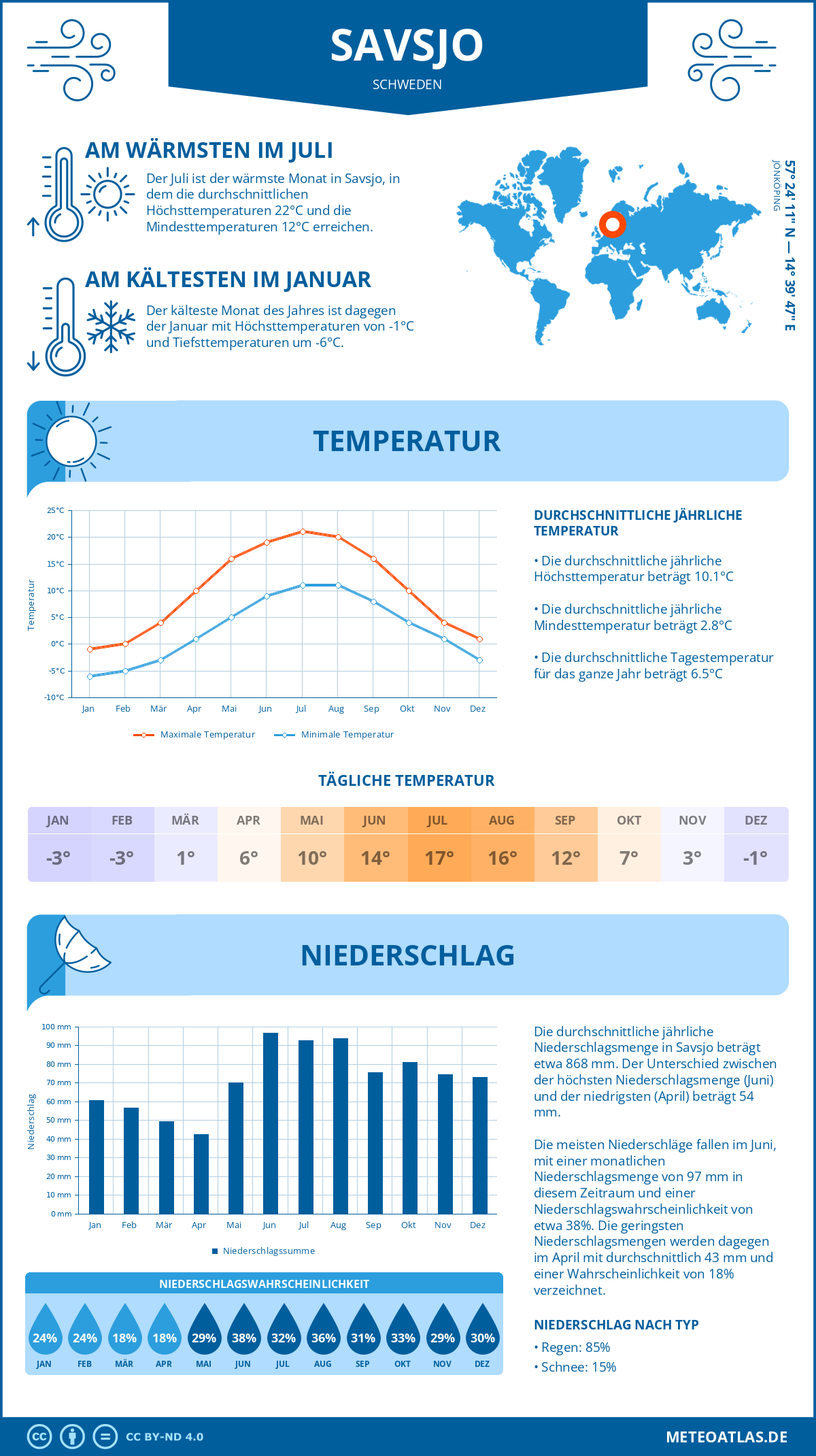 Wetter Savsjo (Schweden) - Temperatur und Niederschlag