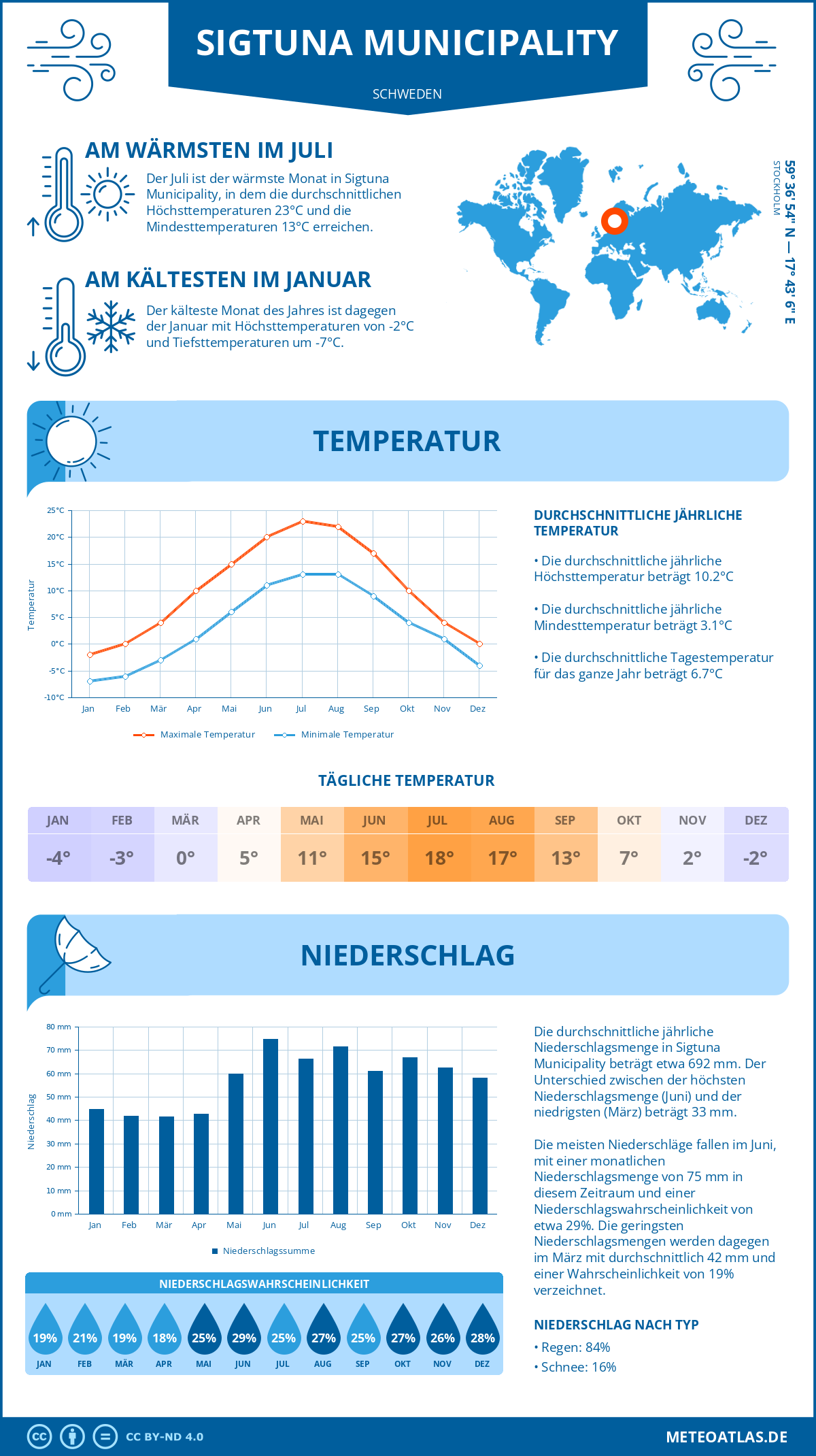 Wetter Sigtuna Municipality (Schweden) - Temperatur und Niederschlag