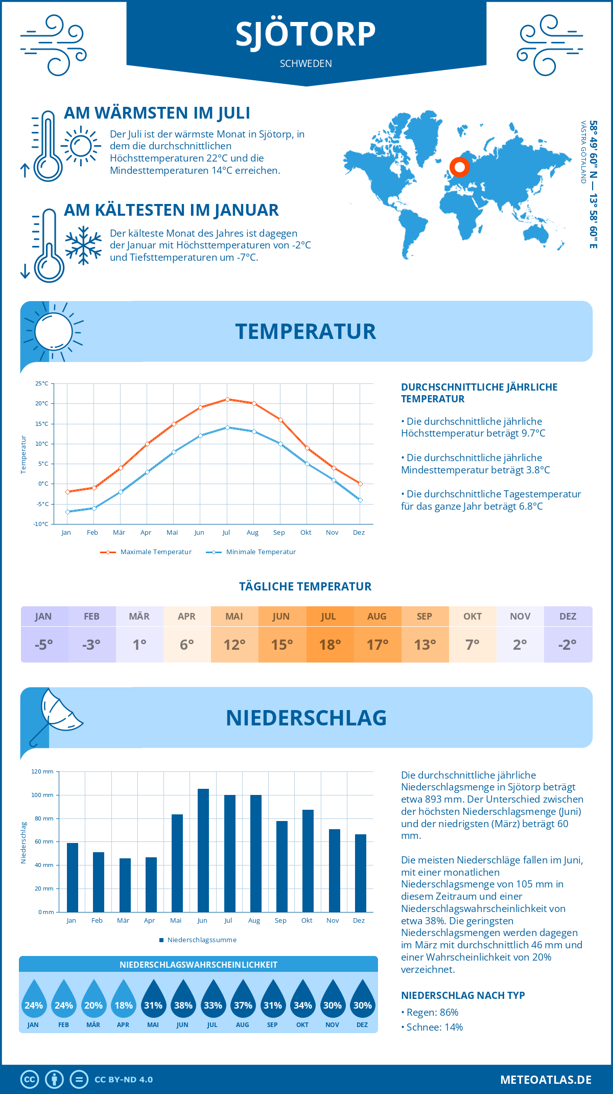 Wetter Sjötorp (Schweden) - Temperatur und Niederschlag