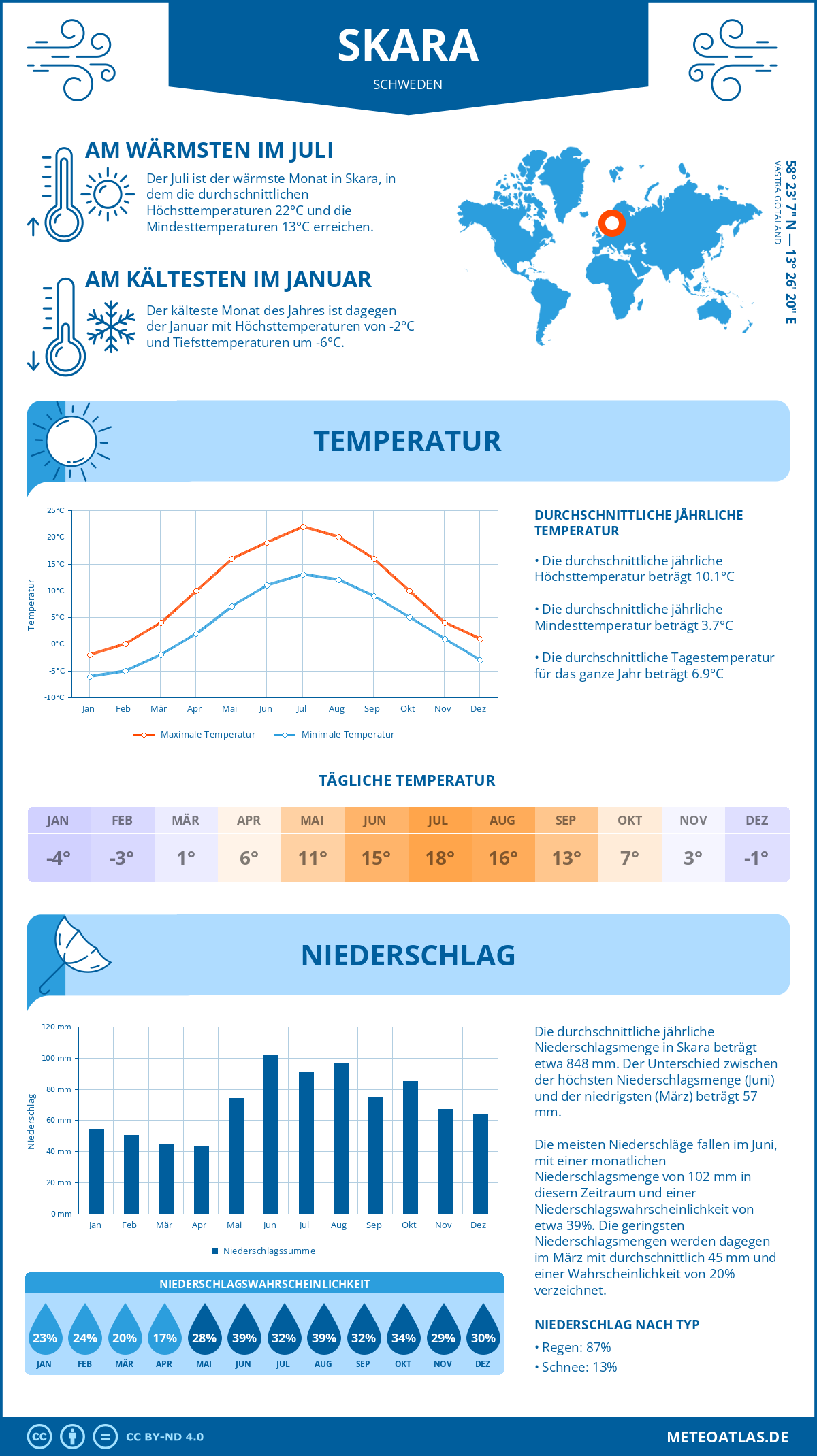 Wetter Skara (Schweden) - Temperatur und Niederschlag