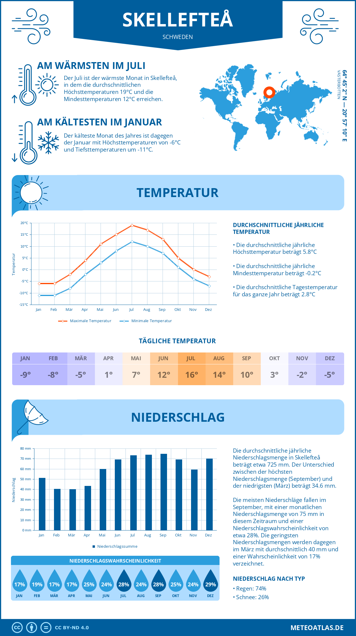 Wetter Skellefteå (Schweden) - Temperatur und Niederschlag