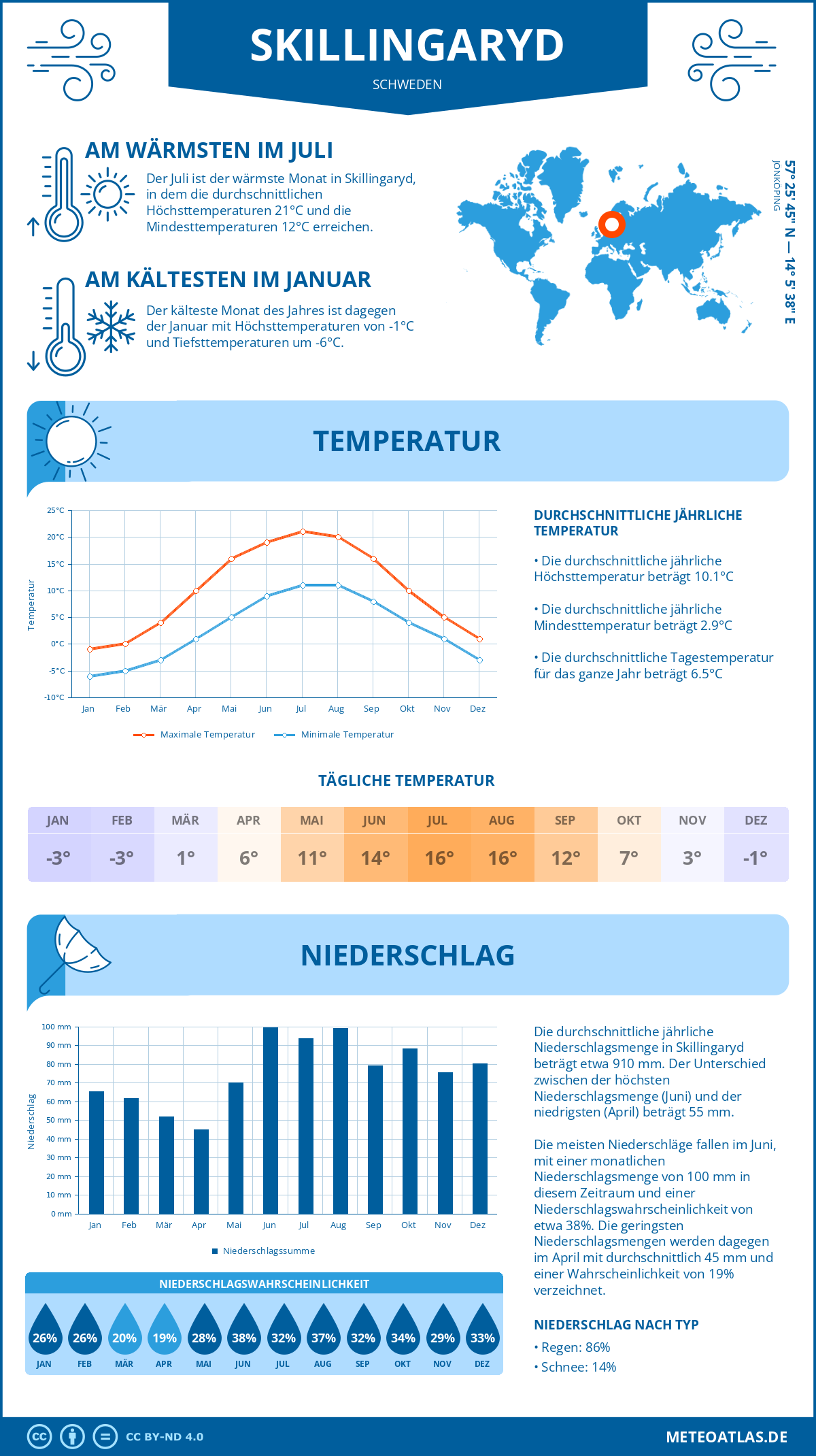 Wetter Skillingaryd (Schweden) - Temperatur und Niederschlag