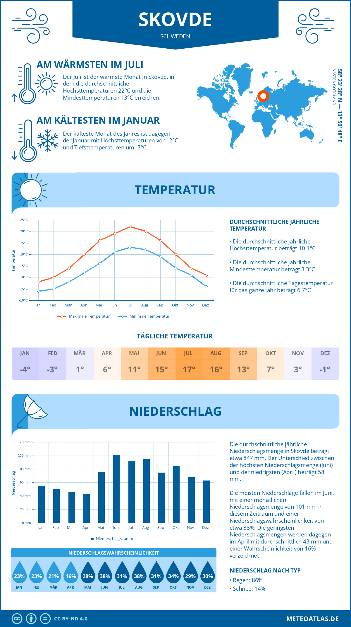 Wetter Skovde (Schweden) - Temperatur und Niederschlag