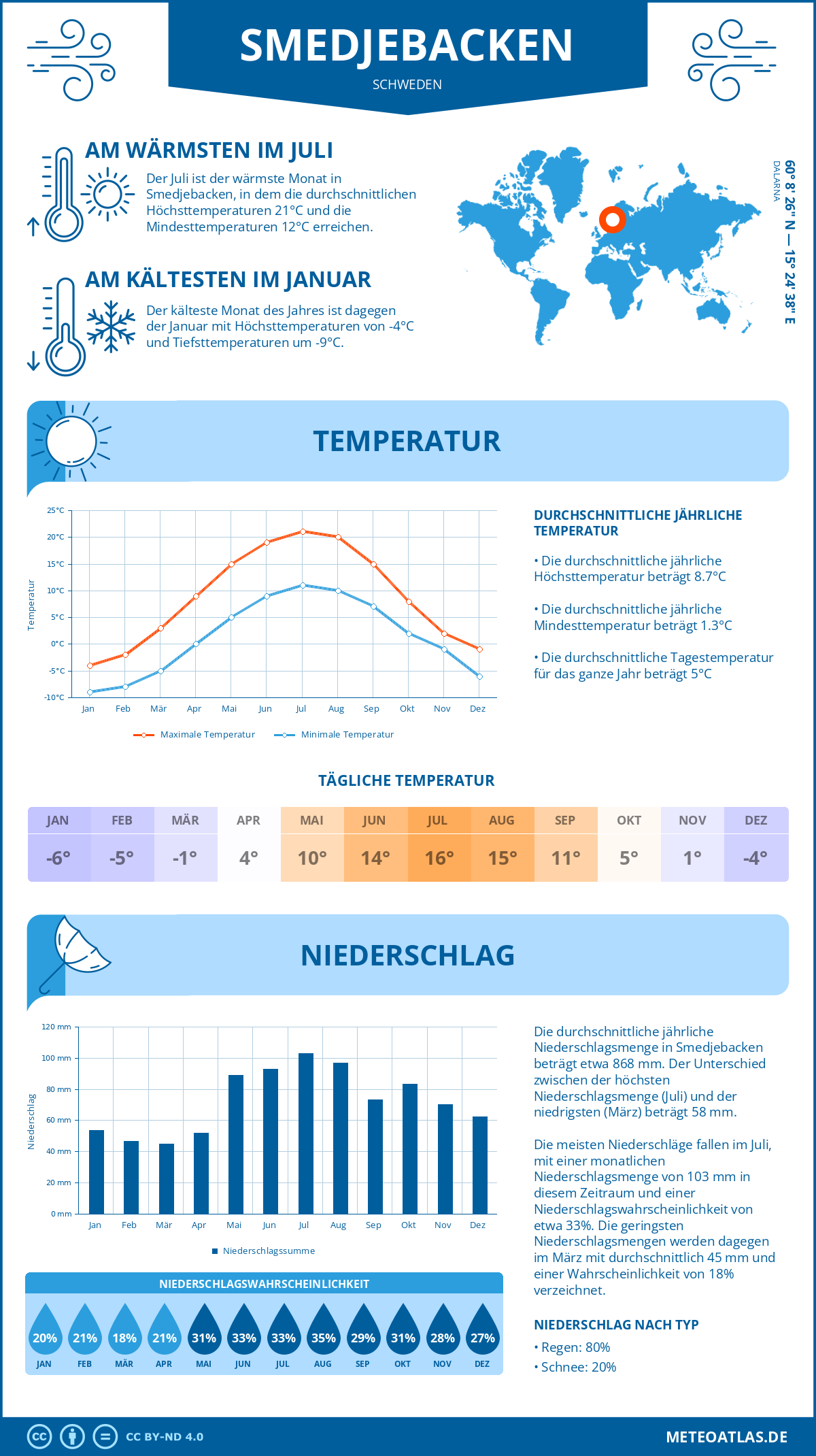 Wetter Smedjebacken (Schweden) - Temperatur und Niederschlag