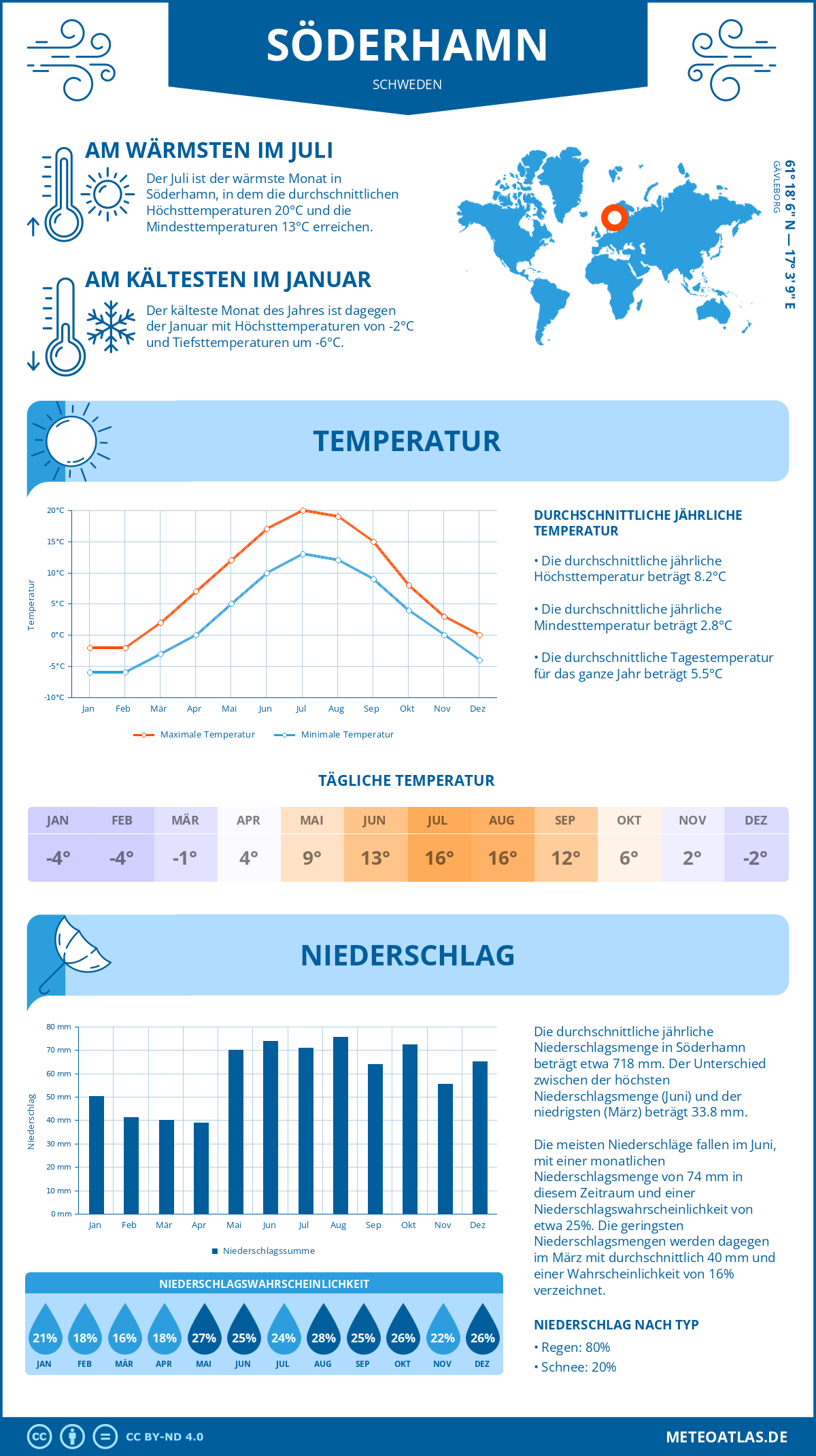 Wetter Söderhamn (Schweden) - Temperatur und Niederschlag