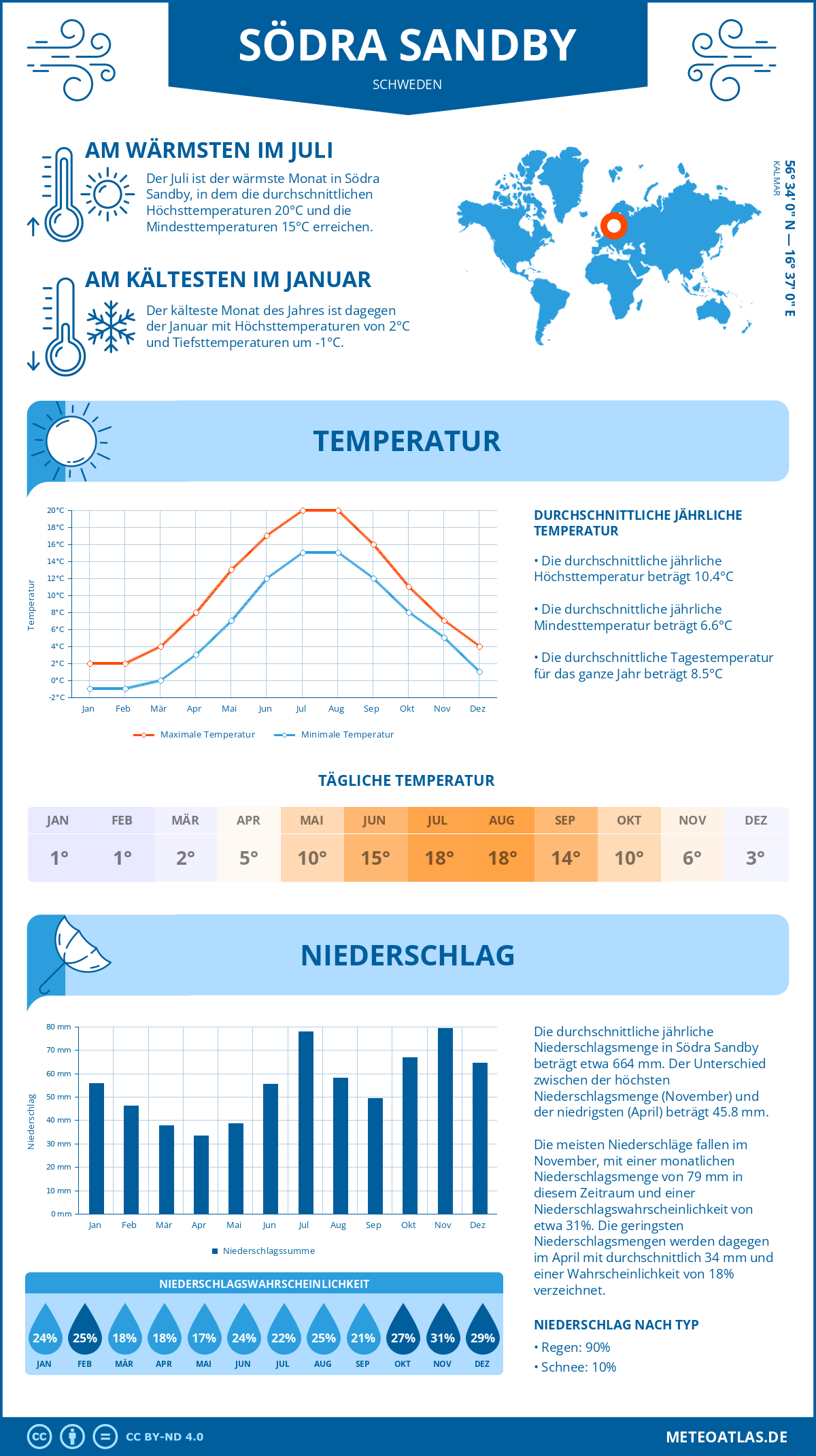 Wetter Södra Sandby (Schweden) - Temperatur und Niederschlag