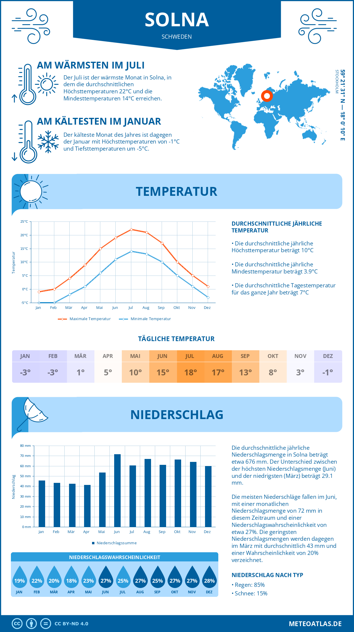 Wetter Solna (Schweden) - Temperatur und Niederschlag