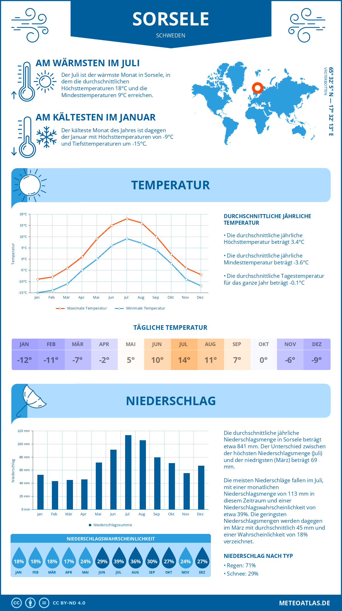 Wetter Sorsele (Schweden) - Temperatur und Niederschlag