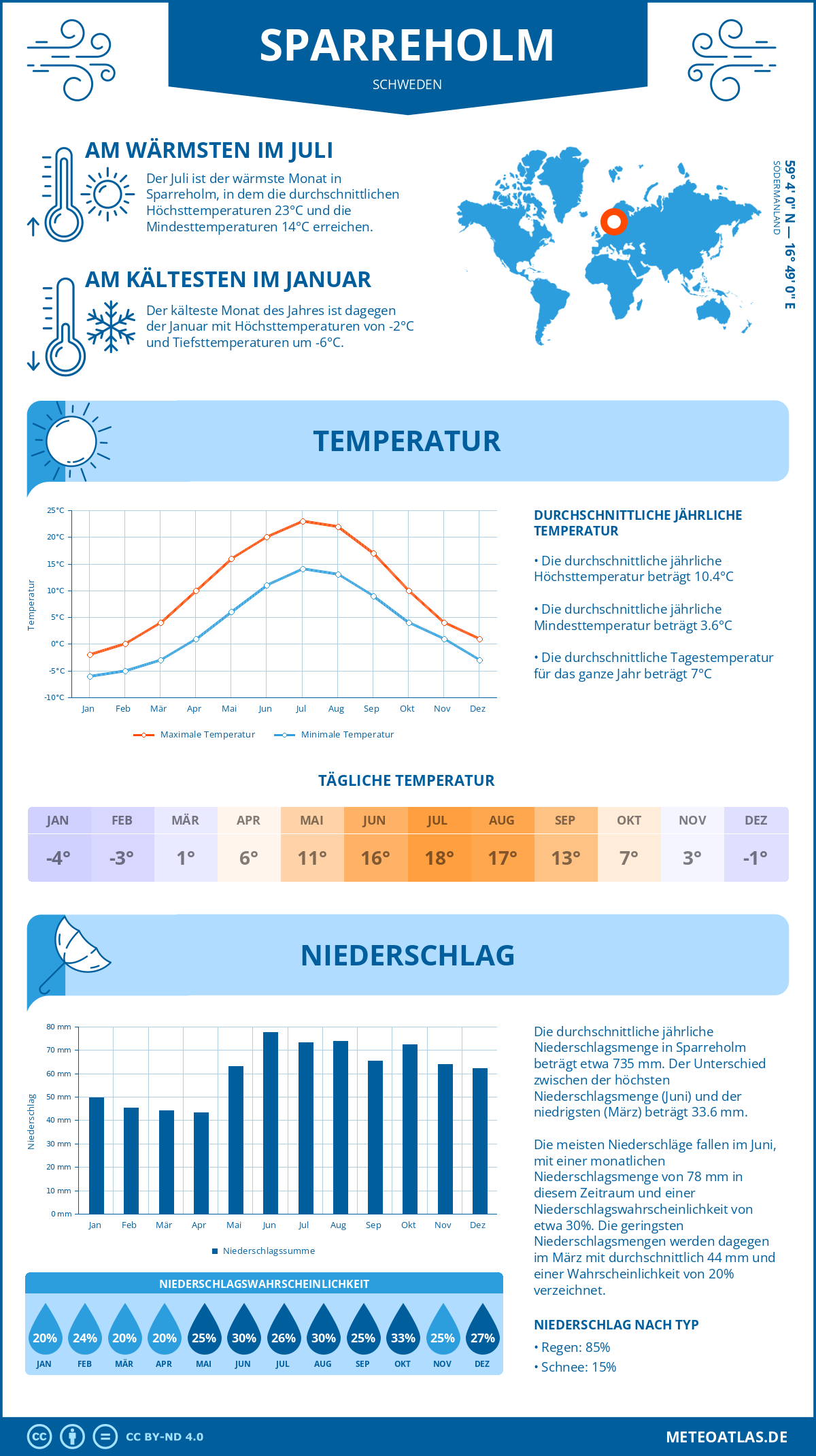 Wetter Sparreholm (Schweden) - Temperatur und Niederschlag