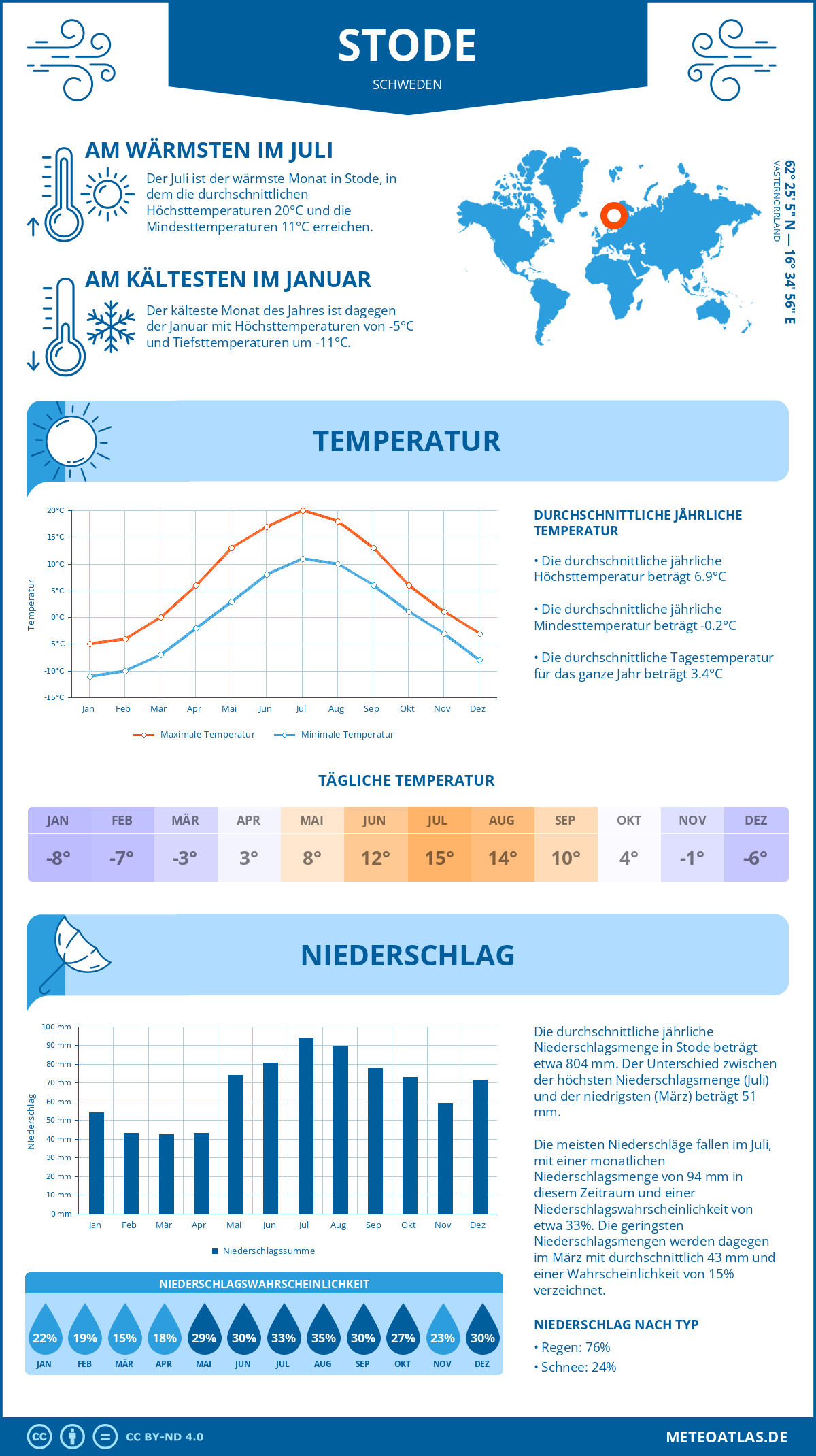 Wetter Stode (Schweden) - Temperatur und Niederschlag