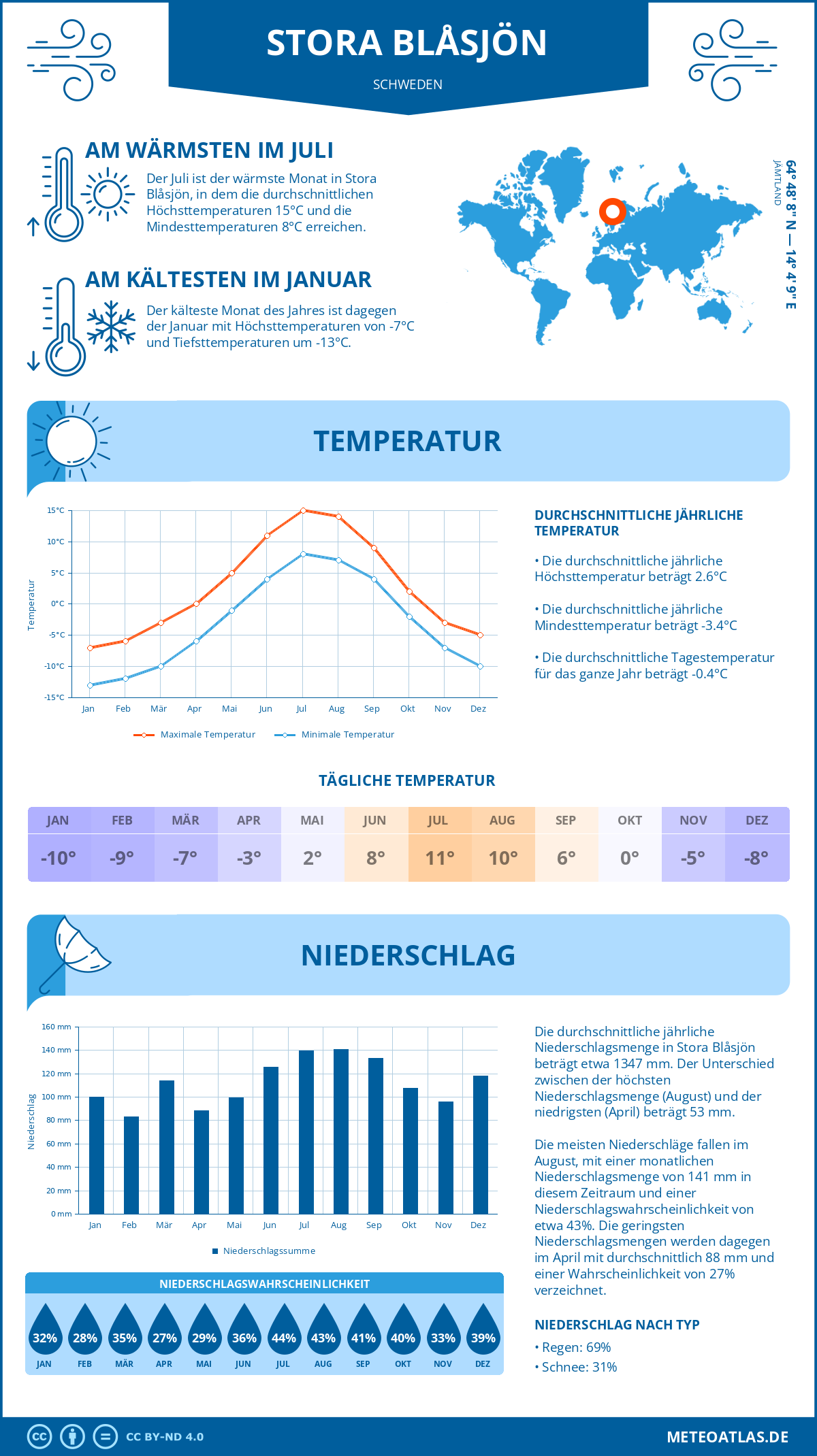 Wetter Stora Blåsjön (Schweden) - Temperatur und Niederschlag