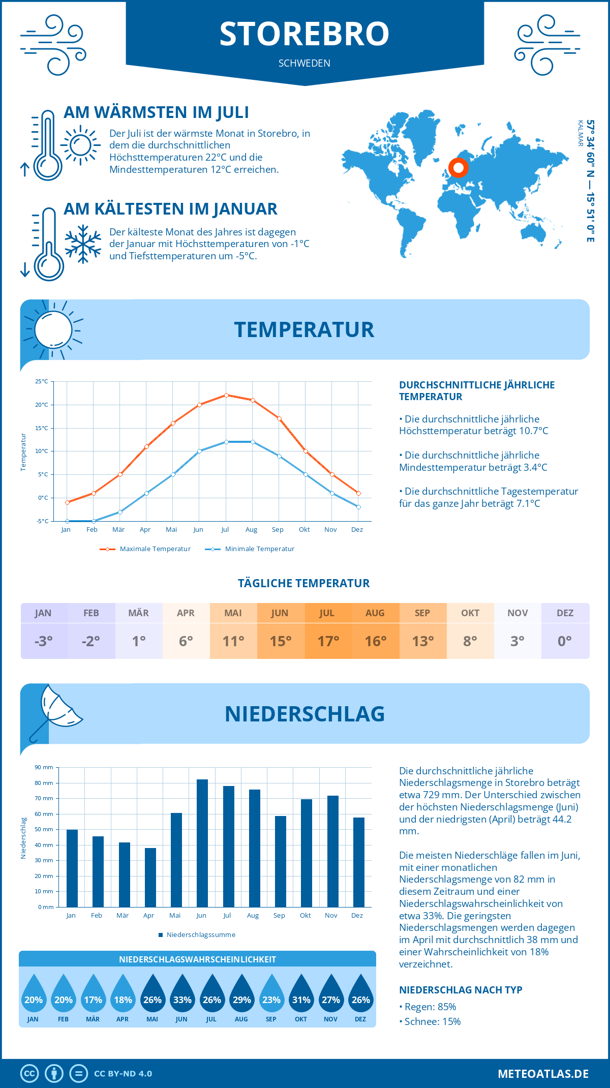 Wetter Storebro (Schweden) - Temperatur und Niederschlag