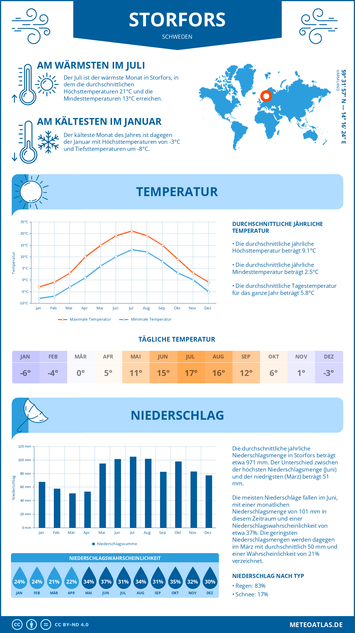 Wetter Storfors (Schweden) - Temperatur und Niederschlag