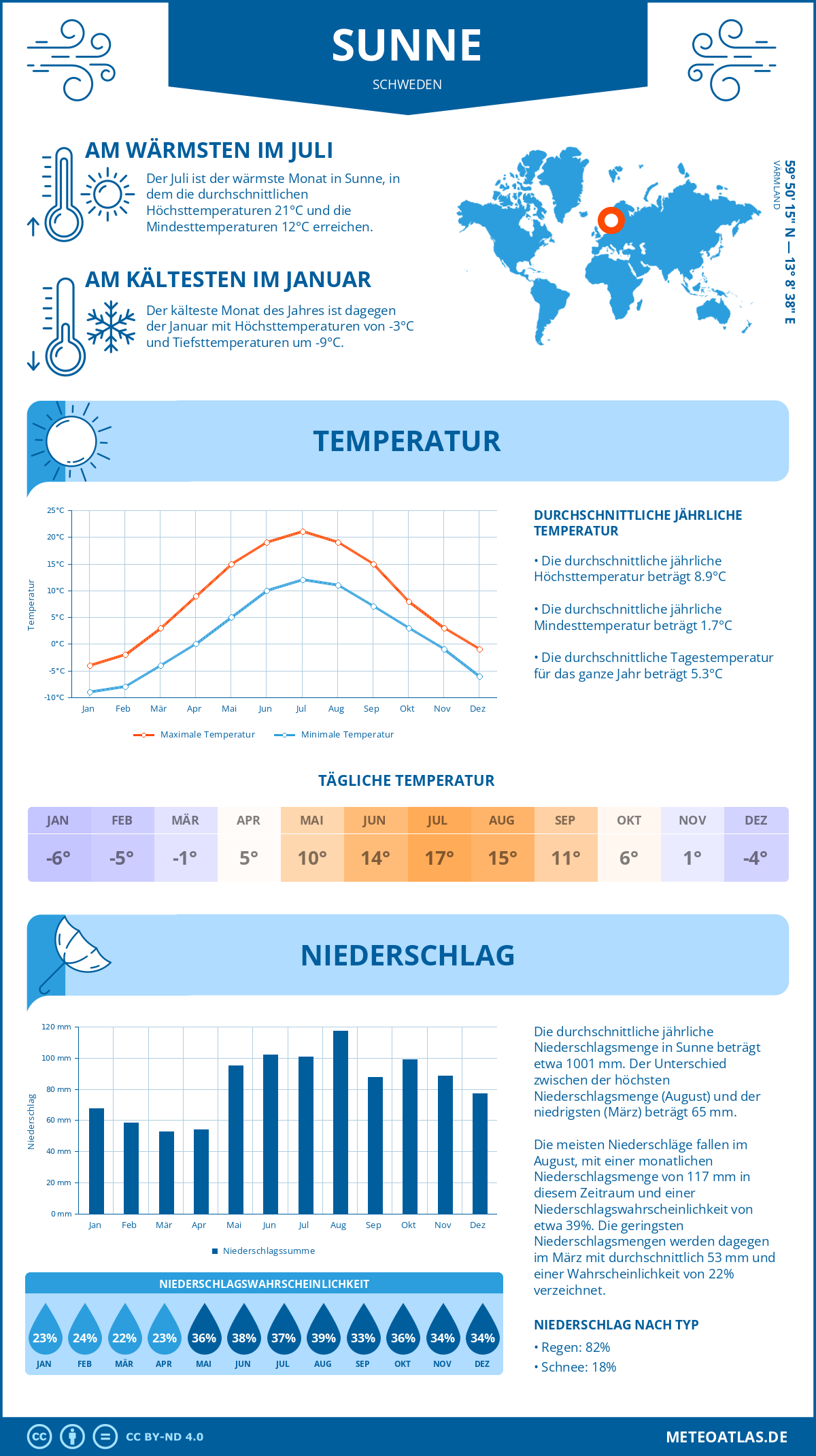 Wetter Sunne (Schweden) - Temperatur und Niederschlag