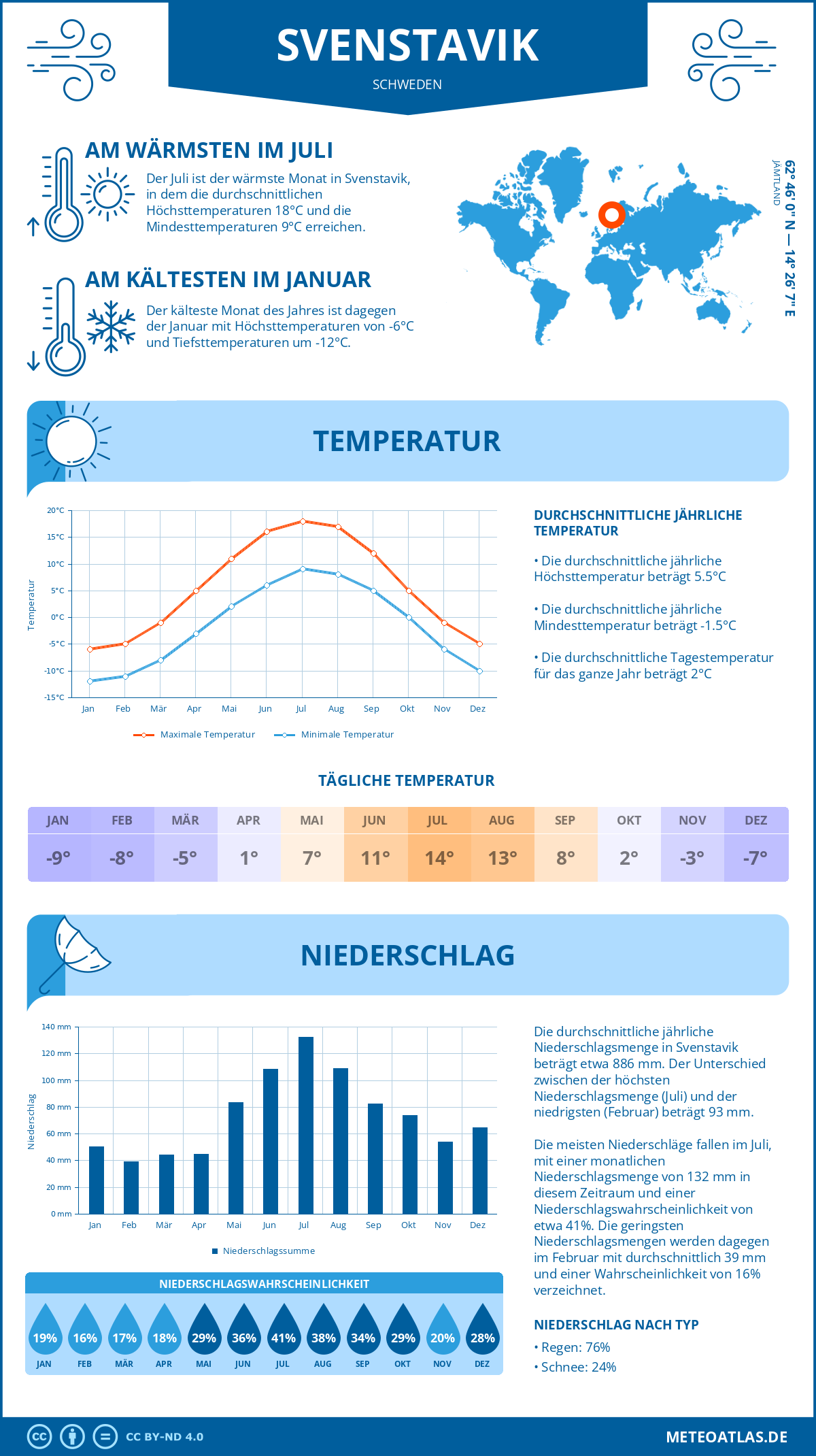 Wetter Svenstavik (Schweden) - Temperatur und Niederschlag