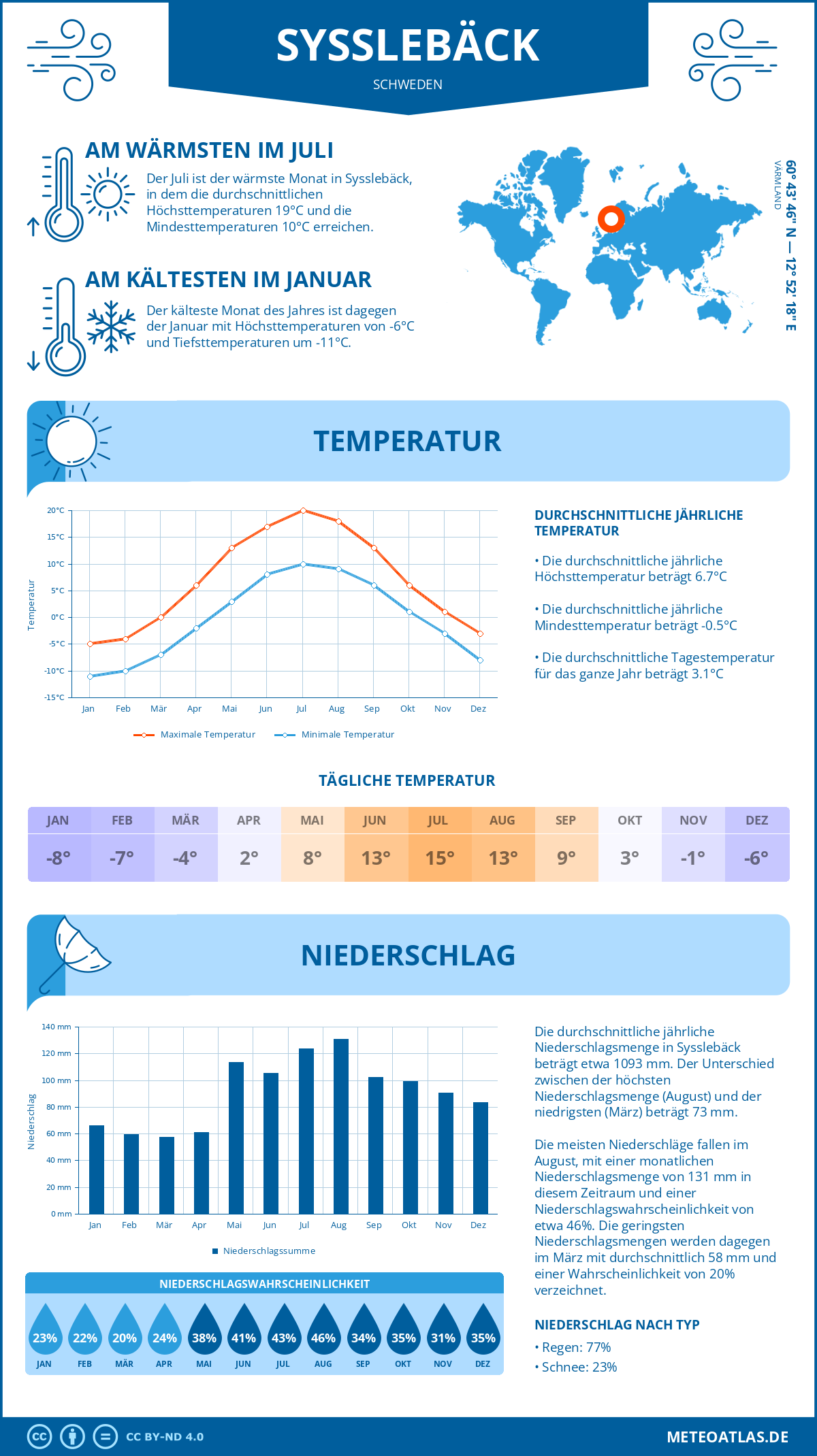 Wetter Sysslebäck (Schweden) - Temperatur und Niederschlag