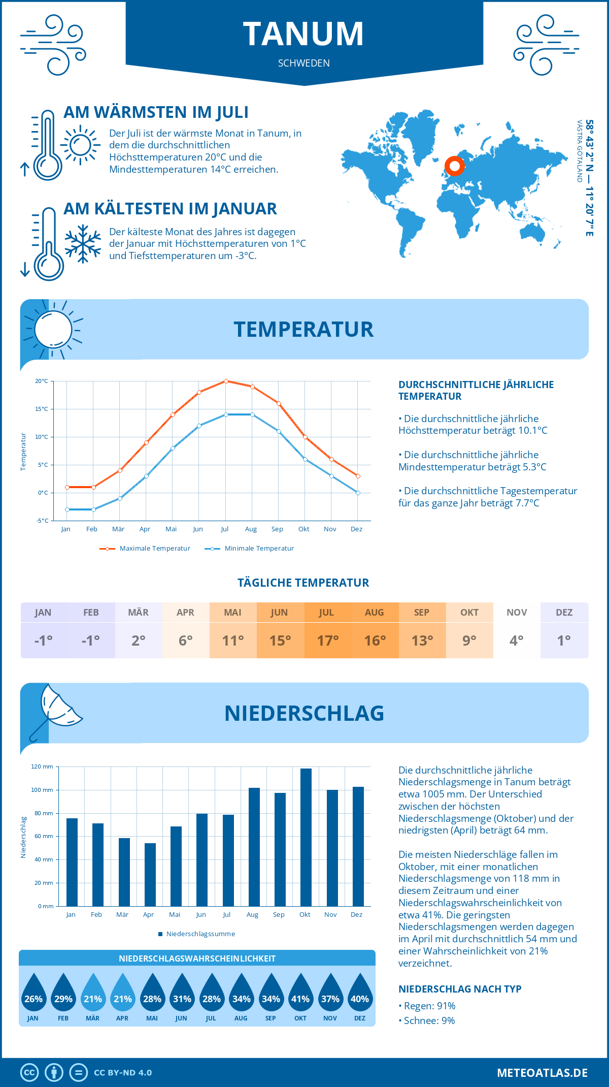 Wetter Tanum (Schweden) - Temperatur und Niederschlag