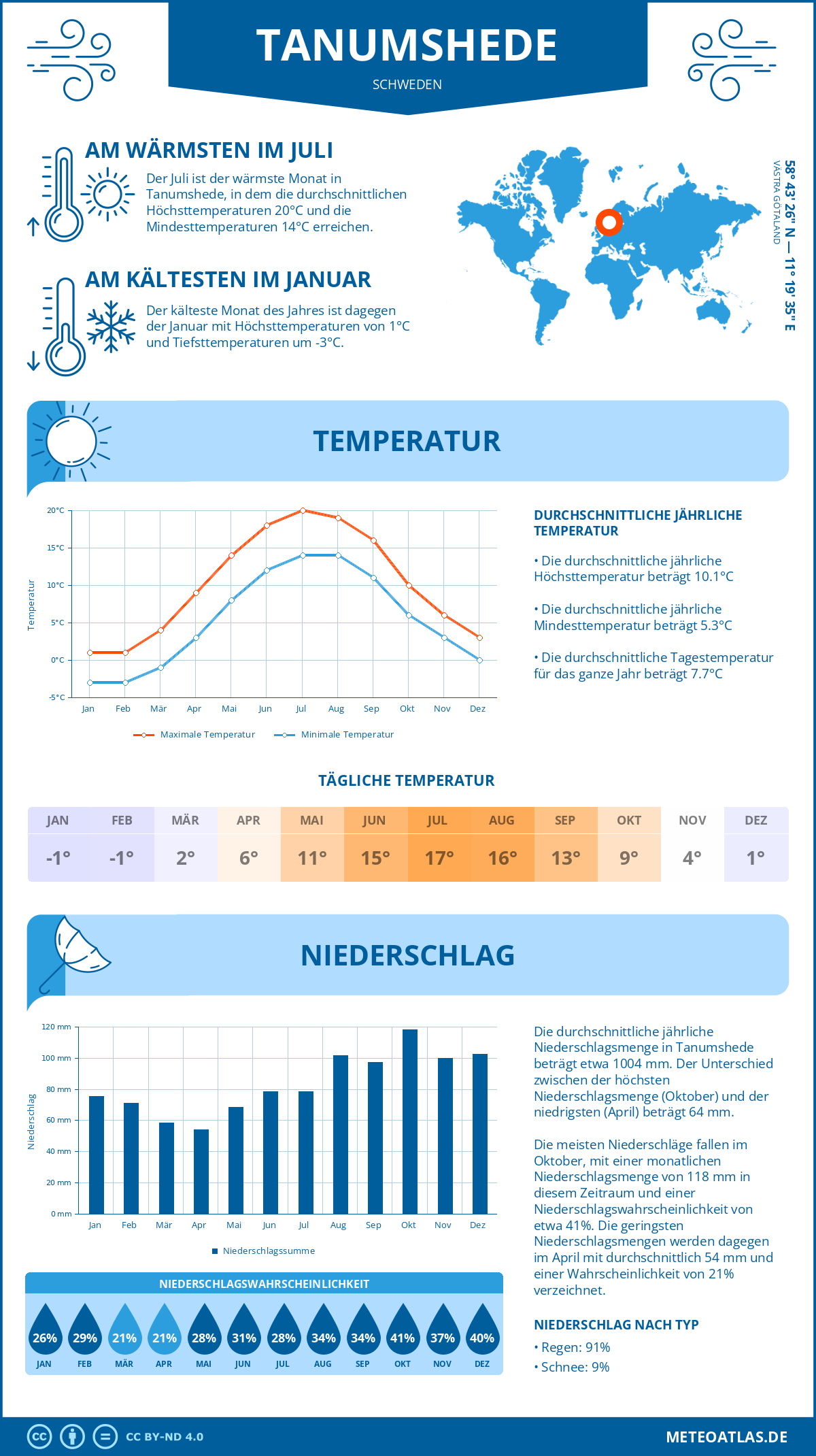 Wetter Tanumshede (Schweden) - Temperatur und Niederschlag